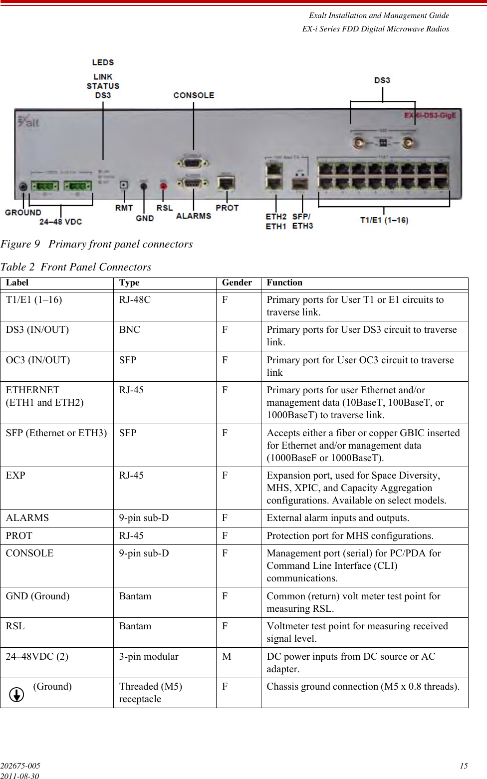 Exalt Installation and Management GuideEX-i Series FDD Digital Microwave Radios202675-005 152011-08-30Figure 9   Primary front panel connectorsTable 2  Front Panel ConnectorsLabel Type Gender Function T1/E1 (1–16)  RJ-48C  F  Primary ports for User T1 or E1 circuits to traverse link. DS3 (IN/OUT)  BNC  F  Primary ports for User DS3 circuit to traverse link. OC3 (IN/OUT)  SFP  F Primary port for User OC3 circuit to traverse linkETHERNET(ETH1 and ETH2) RJ-45  F  Primary ports for user Ethernet and/or management data (10BaseT, 100BaseT, or 1000BaseT) to traverse link. SFP (Ethernet or ETH3) SFP F  Accepts either a fiber or copper GBIC inserted for Ethernet and/or management data (1000BaseF or 1000BaseT).EXP RJ-45 F Expansion port, used for Space Diversity, MHS, XPIC, and Capacity Aggregation configurations. Available on select models.ALARMS  9-pin sub-D  F  External alarm inputs and outputs. PROT RJ-45 F Protection port for MHS configurations.CONSOLE 9-pin sub-D F Management port (serial) for PC/PDA for Command Line Interface (CLI) communications. GND (Ground)  Bantam  F  Common (return) volt meter test point for measuring RSL. RSL Bantam F Voltmeter test point for measuring received signal level. 24–48VDC (2) 3-pin modular  M  DC power inputs from DC source or AC adapter. (Ground) Threaded (M5) receptacle F  Chassis ground connection (M5 x 0.8 threads). 