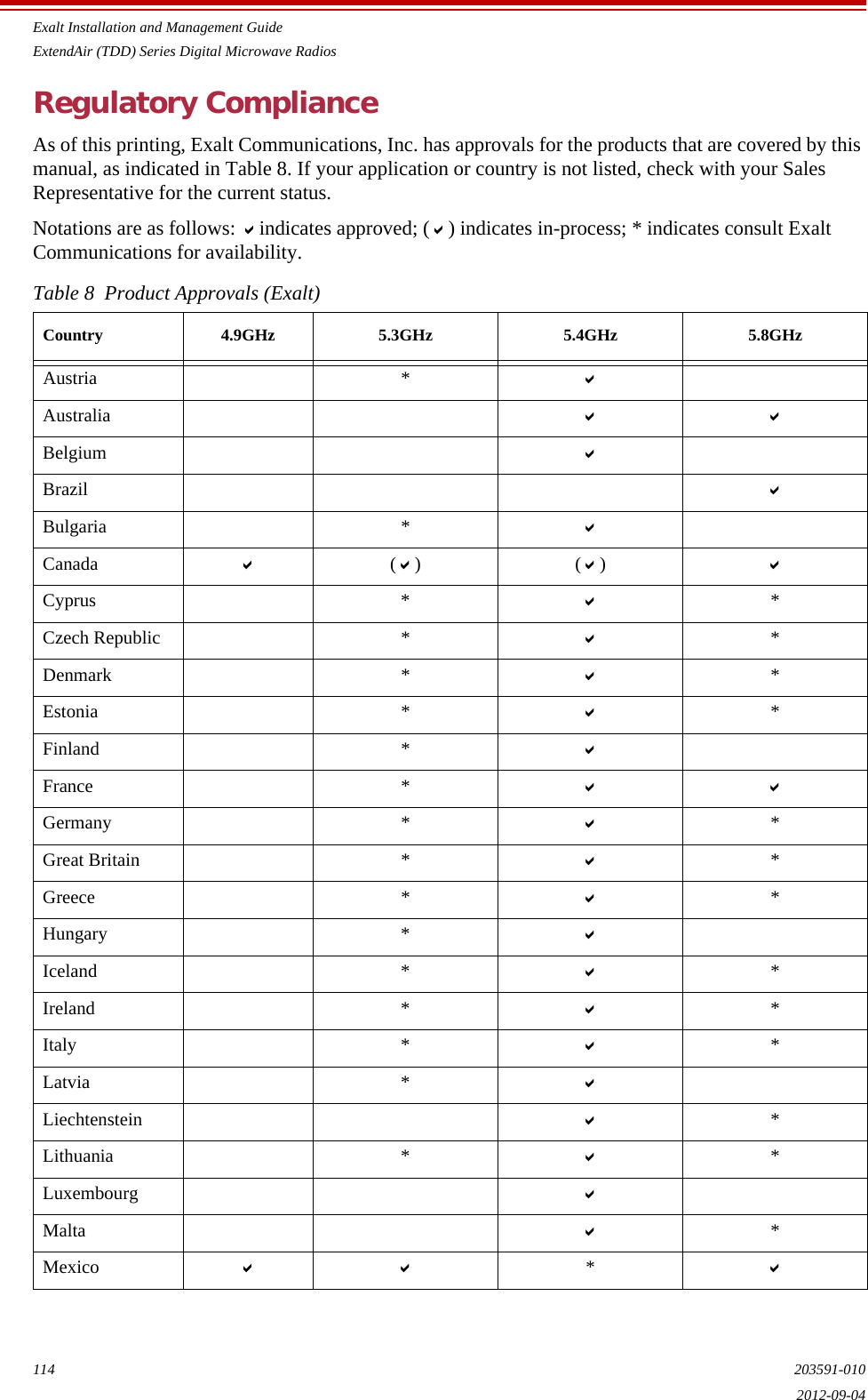 Exalt Installation and Management GuideExtendAir (TDD) Series Digital Microwave Radios114 203591-0102012-09-04Regulatory ComplianceAs of this printing, Exalt Communications, Inc. has approvals for the products that are covered by this manual, as indicated in Table 8. If your application or country is not listed, check with your Sales Representative for the current status.Notations are as follows: indicates approved; () indicates in-process; * indicates consult Exalt Communications for availability.Table 8  Product Approvals (Exalt)Country 4.9GHz 5.3GHz 5.4GHz 5.8GHzAustria * Australia Belgium Brazil Bulgaria * Canada ()()Cyprus * *Czech Republic * *Denmark * *Estonia * *Finland * France * Germany * *Great Britain * *Greece * *Hungary * Iceland * *Ireland * *Italy * *Latvia * Liechtenstein *Lithuania * *Luxembourg Malta *Mexico  *