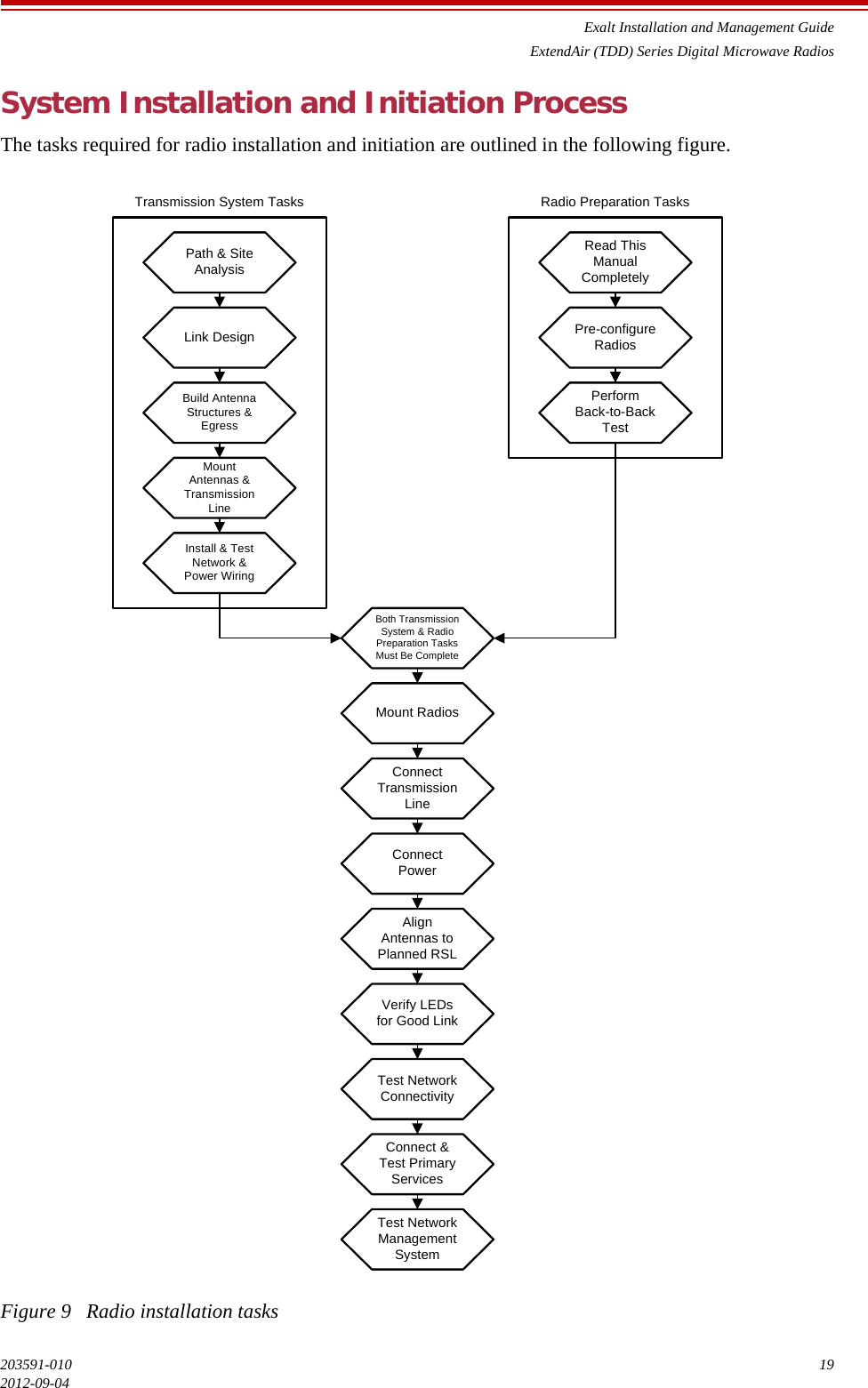 Exalt Installation and Management GuideExtendAir (TDD) Series Digital Microwave Radios203591-010 192012-09-04System Installation and Initiation ProcessThe tasks required for radio installation and initiation are outlined in the following figure.Figure 9   Radio installation tasksPath &amp; Site AnalysisLink DesignBuild Antenna Structures &amp; EgressMount Antennas &amp; Transmission LineInstall &amp; Test Network &amp; Power WiringRead This Manual CompletelyPre-configure RadiosPerform Back-to-Back TestMount RadiosConnect Transmission LineConnect PowerAlign Antennas to Planned RSLVerify LEDs for Good LinkTest Network ConnectivityConnect &amp; Test Primary ServicesTest Network Management SystemBoth Transmission System &amp; Radio Preparation Tasks Must Be CompleteTransmission System Tasks Radio Preparation Tasks