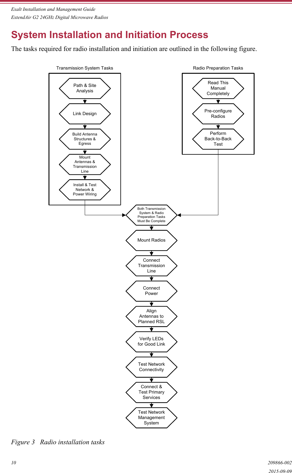 Exalt Installation and Management GuideExtendAir G2 24GHz Digital Microwave Radios10 209866-0022015-09-09System Installation and Initiation ProcessThe tasks required for radio installation and initiation are outlined in the following figure.Figure 3   Radio installation tasksPath &amp; Site AnalysisLink DesignBuild Antenna Structures &amp; EgressMount Antennas &amp; Transmission LineInstall &amp; Test Network &amp; Power WiringRead This Manual CompletelyPre-configure RadiosPerform Back-to-Back TestMount RadiosConnect Transmission LineConnect PowerAlign Antennas to Planned RSLVerify LEDs for Good LinkTest Network ConnectivityConnect &amp; Test Primary ServicesTest Network Management SystemBoth Transmission System &amp; Radio Preparation Tasks Must Be CompleteTransmission System Tasks Radio Preparation Tasks