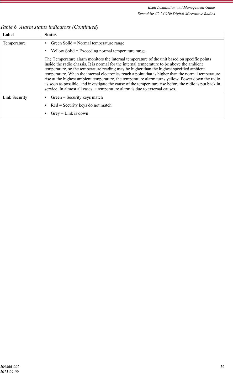 Exalt Installation and Management GuideExtendAir G2 24GHz Digital Microwave Radios209866-002 532015-09-09Temperature • Green Solid = Normal temperature range• Yellow Solid = Exceeding normal temperature rangeThe Temperature alarm monitors the internal temperature of the unit based on specific points inside the radio chassis. It is normal for the internal temperature to be above the ambient temperature, so the temperature reading may be higher than the highest specified ambient temperature. When the internal electronics reach a point that is higher than the normal temperature rise at the highest ambient temperature, the temperature alarm turns yellow. Power down the radio as soon as possible, and investigate the cause of the temperature rise before the radio is put back in service. In almost all cases, a temperature alarm is due to external causes.Link Security • Green = Security keys match• Red = Security keys do not match• Grey = Link is downTable 6  Alarm status indicators (Continued)Label Status