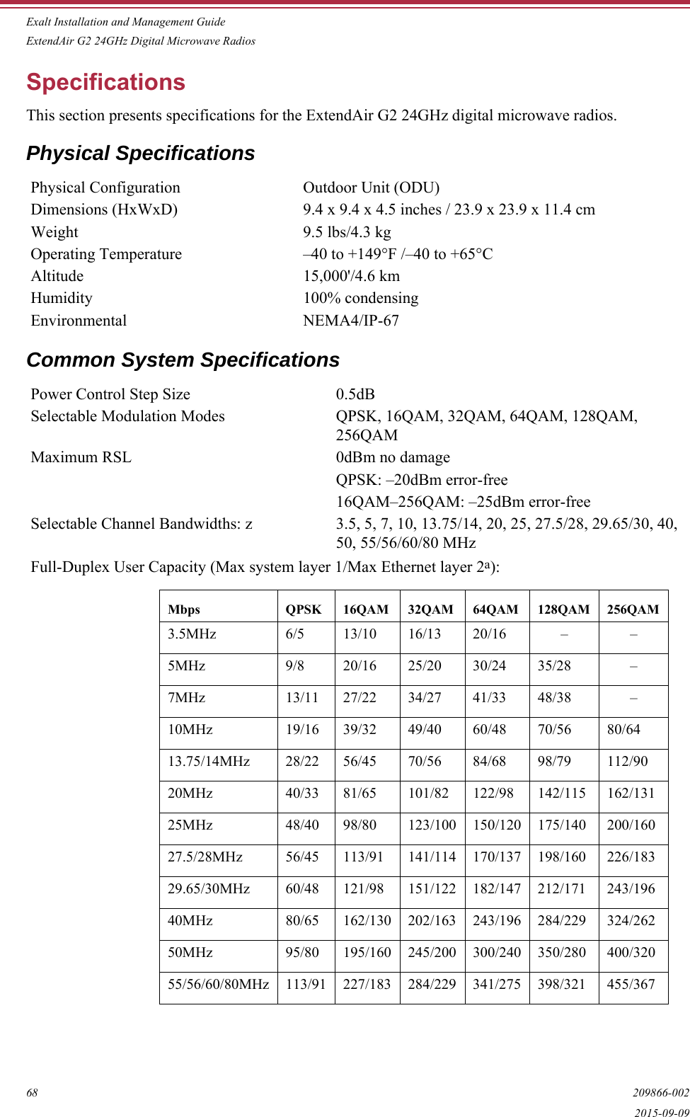 Exalt Installation and Management GuideExtendAir G2 24GHz Digital Microwave Radios68 209866-0022015-09-09SpecificationsThis section presents specifications for the ExtendAir G2 24GHz digital microwave radios.Physical SpecificationsCommon System SpecificationsPhysical Configuration Outdoor Unit (ODU)Dimensions (HxWxD) 9.4 x 9.4 x 4.5 inches / 23.9 x 23.9 x 11.4 cmWeight 9.5 lbs/4.3 kgOperating Temperature –40 to +149°F /–40 to +65°CAltitude 15,000&apos;/4.6 km Humidity 100% condensingEnvironmental NEMA4/IP-67Power Control Step Size 0.5dBSelectable Modulation Modes QPSK, 16QAM, 32QAM, 64QAM, 128QAM, 256QAMMaximum RSL 0dBm no damageQPSK: –20dBm error-free16QAM–256QAM: –25dBm error-freeSelectable Channel Bandwidths: z 3.5, 5, 7, 10, 13.75/14, 20, 25, 27.5/28, 29.65/30, 40, 50, 55/56/60/80 MHzFull-Duplex User Capacity (Max system layer 1/Max Ethernet layer 2a):Mbps QPSK 16QAM 32QAM 64QAM 128QAM 256QAM3.5MHz 6/5 13/10 16/13 20/16 – –5MHz 9/8 20/16 25/20 30/24 35/28 –7MHz 13/11 27/22 34/27 41/33 48/38 –10MHz 19/16 39/32 49/40 60/48 70/56 80/6413.75/14MHz 28/22 56/45 70/56 84/68 98/79 112/9020MHz 40/33 81/65 101/82 122/98 142/115 162/13125MHz 48/40 98/80 123/100 150/120 175/140 200/16027.5/28MHz 56/45 113/91 141/114 170/137 198/160 226/18329.65/30MHz 60/48 121/98 151/122 182/147 212/171 243/19640MHz 80/65 162/130 202/163 243/196 284/229 324/26250MHz 95/80 195/160 245/200 300/240 350/280 400/32055/56/60/80MHz 113/91 227/183 284/229 341/275 398/321 455/367