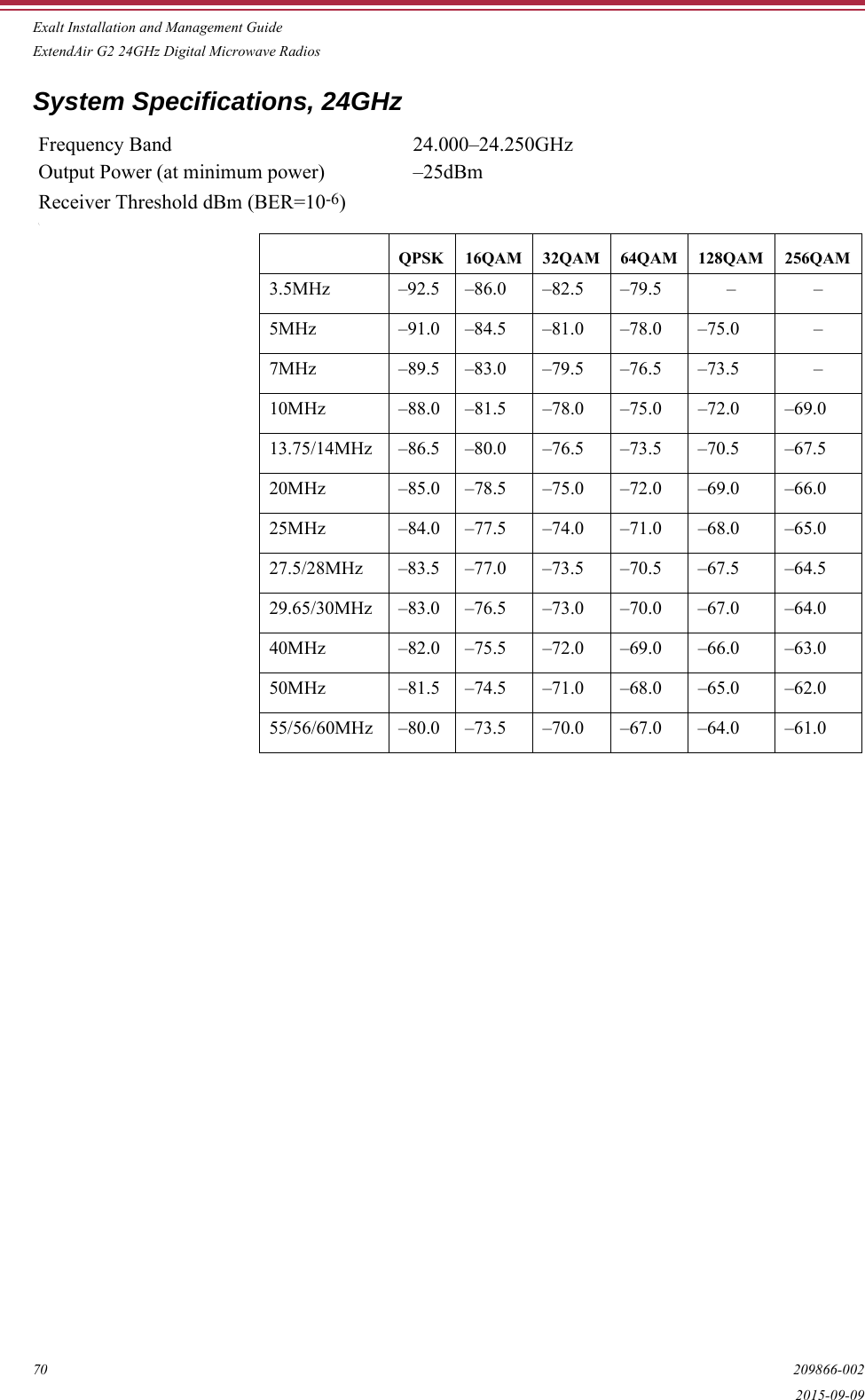 Exalt Installation and Management GuideExtendAir G2 24GHz Digital Microwave Radios70 209866-0022015-09-09System Specifications, 24GHz Frequency Band 24.000–24.250GHzOutput Power (at minimum power) –25dBmReceiver Threshold dBm (BER=10-6)\QPSK 16QAM 32QAM 64QAM 128QAM 256QAM3.5MHz –92.5 –86.0 –82.5 –79.5 – –5MHz –91.0 –84.5 –81.0 –78.0 –75.0 –7MHz –89.5 –83.0 –79.5 –76.5 –73.5 –10MHz –88.0 –81.5 –78.0 –75.0 –72.0 –69.013.75/14MHz –86.5 –80.0 –76.5 –73.5 –70.5 –67.520MHz –85.0 –78.5 –75.0 –72.0 –69.0 –66.025MHz –84.0 –77.5 –74.0 –71.0 –68.0 –65.027.5/28MHz –83.5 –77.0 –73.5 –70.5 –67.5 –64.529.65/30MHz –83.0 –76.5 –73.0 –70.0 –67.0 –64.040MHz –82.0 –75.5 –72.0 –69.0 –66.0 –63.050MHz –81.5 –74.5 –71.0 –68.0 –65.0 –62.055/56/60MHz –80.0 –73.5 –70.0 –67.0 –64.0 –61.0