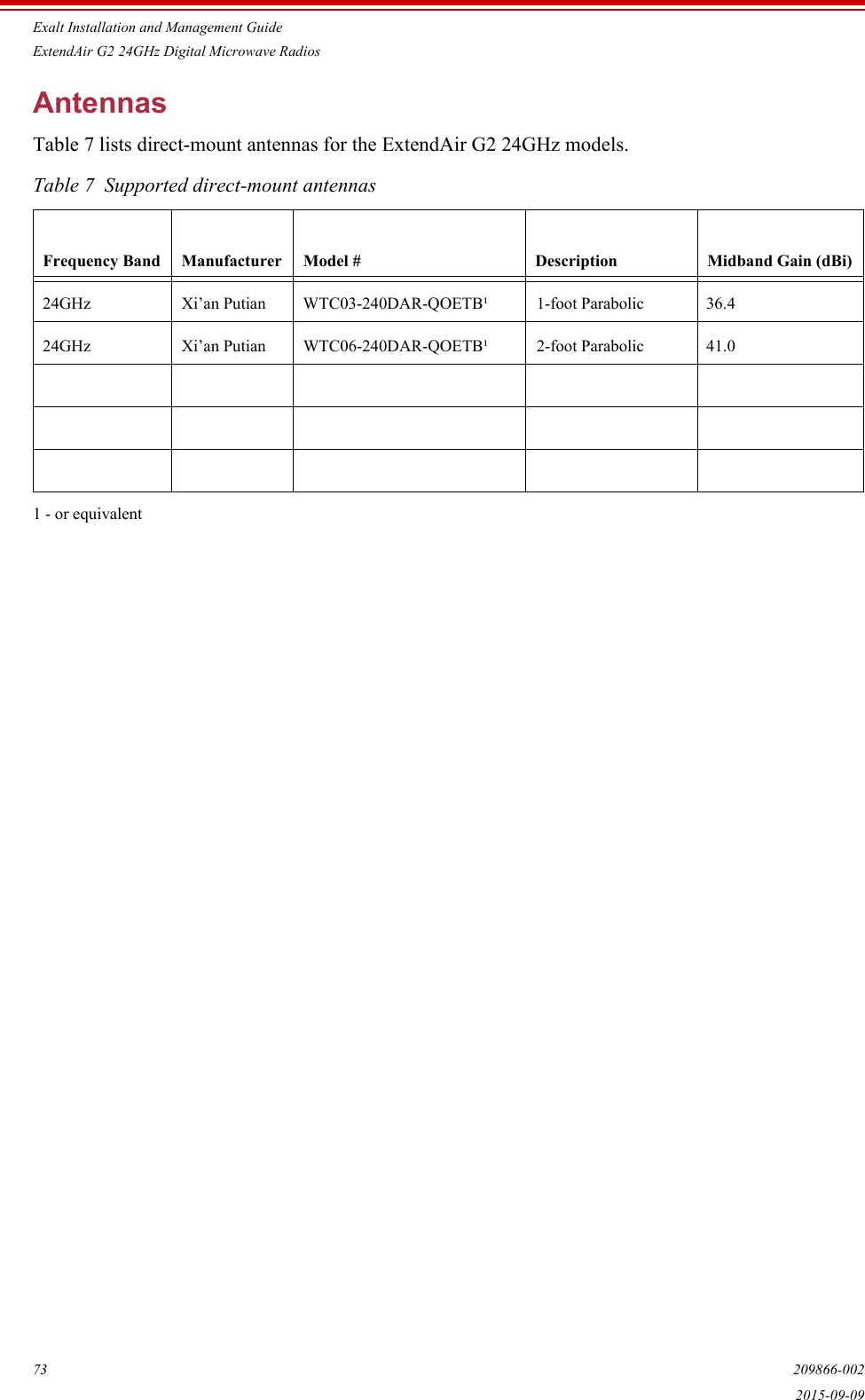 Exalt Installation and Management GuideExtendAir G2 24GHz Digital Microwave Radios73 209866-0022015-09-09AntennasTable 7 lists direct-mount antennas for the ExtendAir G2 24GHz models. Table 7  Supported direct-mount antennasFrequency Band Manufacturer Model # Description Midband Gain (dBi)24GHz Xi’an Putian         WTC03-240DAR-QOETB¹   1-foot Parabolic               36.424GHz Xi’an Putian         WTC06-240DAR-QOETB¹   2-foot Parabolic               41.0   1 - or equivalent 