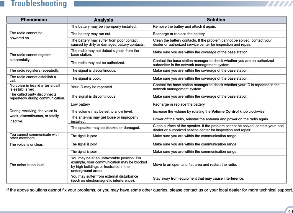 TroubleshootingPhenomena Analysis SolutionIf the above solutions cannot fix your problems, or you may have some other queries, please contact us or your local dealer for more technical support.The radio cannot be powered on.The battery may be improperly installed.The battery may run out.The radio may not detect signals from the base station.The radio may not be authorized.The radio registers repeatedly.No voice is heard after a call is established.The called party disconnects repeatedly during communication.During receiving, the voice is weak, discontinuous, or totally inactive.You cannot communicate with other members.The voice is unclear.The signal is discontinuous.Your ID may be repeated.The signal is discontinuous.Low batteryThe volume may be set to a low level.The antenna may get loose or improperly installed.The speaker may be blocked or damaged.The signal is poor.You may suffer from external disturbance (such as electromagnetic interference).Remove the battey and attach it again. Recharge or replace the battery.Clean the battery contacts. If the problem cannot be solved, contact your dealer or authorized service center for inspection and repair.Make sure you are within the coverage of the base station.Contact the base station manager to check whether you are an authorized subscriber in the network management system.Contact the base station manager to check whether your ID is repeated in the network management system.Recharge or replace the battery.Move to an open and flat area and restart the radio.Increase the volume by rotating the Volume Control knob clockwise.Power off the radio, reinstall the antenna and power on the radio again.Clean surface of the speaker. If the problem cannot be solved, contact your local dealer or authorized service center for inspection and repair.Make sure you are within the communication range.Stay away from equipment that may cause interference.You may be at an unfavorable position. For example, your communication may be blocked by high buildings or frustrated in the underground areas.The battery may suffer from poor contact caused by dirty or damaged battery contacts.The radio cannot register successfully.Make sure you are within the coverage of the base station.Make sure you are within the coverage of the base station.The signal is poor.The radio cannot establish a call.Make sure you are within the coverage of the base station.The signal is poor.The signal is poor.The noise is too loud.Make sure you are within the communication range.Make sure you are within the communication range.43