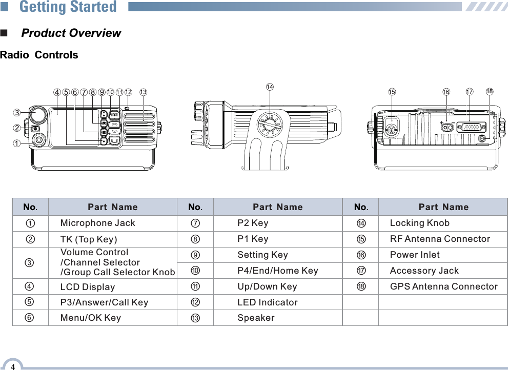 4Radio ControlsNo.Part Name No.Part Name①②③④⑤⑥No.Part Name⑦⑧⑨⑩⑪⑫⑬⑭⑮⑯⑰⑱Microphone JackTK (Top Key)Volume Control/Channel Selector/Group Call Selector Knob LCD DisplayP3/Answer/Call KeyMenu/OK KeyP2 KeyP1 KeySetting KeyP4/End/Home KeyUp/Down KeyLED IndicatorSpeakerLocking KnobRF Antenna ConnectorPower InletAccessory JackGPS Antenna Connector18■    Product OverviewGetting Started