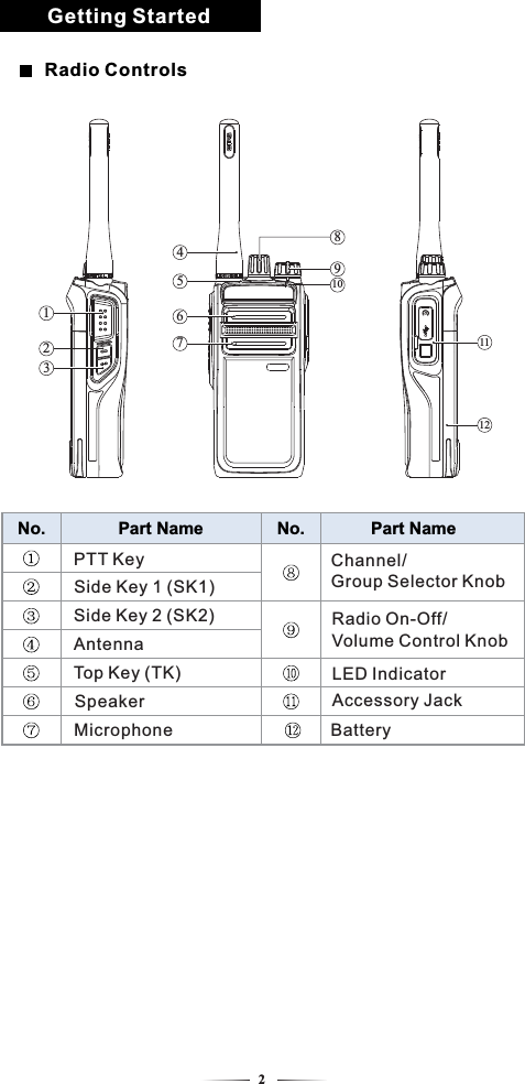 No. Part NamePTT KeySide Key 1 (SK1)Side Key 2 (SK2)AntennaTop Key (TK)SpeakerMicrophoneNo. Part NameGetting StartedRadio ControlsChannel/Group Selector KnobRadio On-Off/Volume Control KnobBatteryAccessory Jack2111212367459108LED Indicator