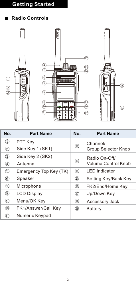 68910157123451112131416171819FK1/Answer/Call KeyNo. Part NamePTT KeySide Key 1 (SK1)Side Key 2 (SK2)AntennaSpeakerMicrophoneLCD DisplayMenu/OK KeyNo. Part NameGetting StartedRadio ControlsLED IndicatorChannel/Group Selector KnobRadio On-Off/Volume Control KnobBatteryFK2/End/Home KeyUp/Down KeyAccessory JackNumeric Keypad2Setting Key/Back KeyEmergency Top Key (TK)