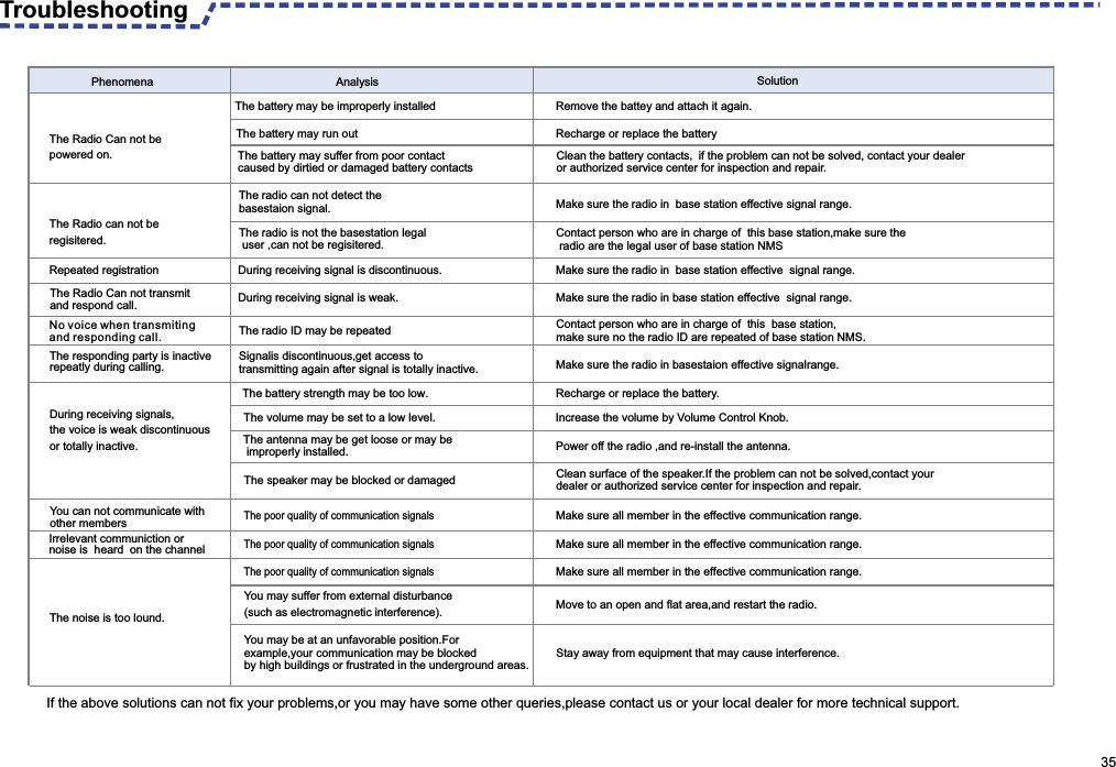  Troubleshooting                                                                                                    35Phenomena Analysis SolutionIf the above solutions can not fix your problems,or you may have some other queries,please contact us or your local dealer for more technical support.The Radio Can not be powered on. The battery may be improperly installedThe battery may run outThe radio can not detect the basestaion signal.The radio is not the basestation legal user ,can not be regisitered.Repeated registrationNo voice when transmiting and responding call.The responding party is inactive repeatly during calling.During receiving signals,the voice is weak discontinuousor totally inactive.You can not communicate withother membersIrrelevant communiction or noise is  heard  on the channelDuring receiving signal is discontinuous.The radio ID may be repeatedSignalis discontinuous,get access to transmitting again after signal is totally inactive. The battery strength may be too low.The volume may be set to a low level.The antenna may be get loose or may be improperly installed.The speaker may be blocked or damagedThe poor quality of communication signalsYou may be at an unfavorable position.For example,your communication may be blockedby high buildings or frustrated in the underground areas.Remove the battey and attach it again. Recharge or replace the batteryClean the battery contacts, if the problem can not be solved, contact your dealeror authorized service center for inspection and repair.Make sure the radio in  base station effective signal range.Contact person who are in charge of  this base station,make sure the radio are the legal user of base station NMSContact person who are in charge of  this  base station,make sure no the radio ID are repeated of base station NMS.Recharge or replace the battery.Move to an open and flat area,and restart the radio.Increase the volume by Volume Control Knob.Power off the radio ,and re-install the antenna.Clean surface of the speaker.If the problem can not be solved,contact yourdealer or authorized service center for inspection and repair.Make sure all member in the effective communication range.Stay away from equipment that may cause interference.You may suffer from external disturbance (such as electromagnetic interference).The battery may suffer from poor contact caused by dirtied or damaged battery contactsThe Radio can not be regisitered.Make sure the radio in  base station effective  signal range.Make sure the radio in base station effective  signal range.During receiving signal is weak.The Radio Can not transmitand respond call. Make sure the radio in basestaion effective signalrange.The poor quality of communication signalsThe poor quality of communication signalsThe noise is too lound.Make sure all member in the effective communication range.Make sure all member in the effective communication range.