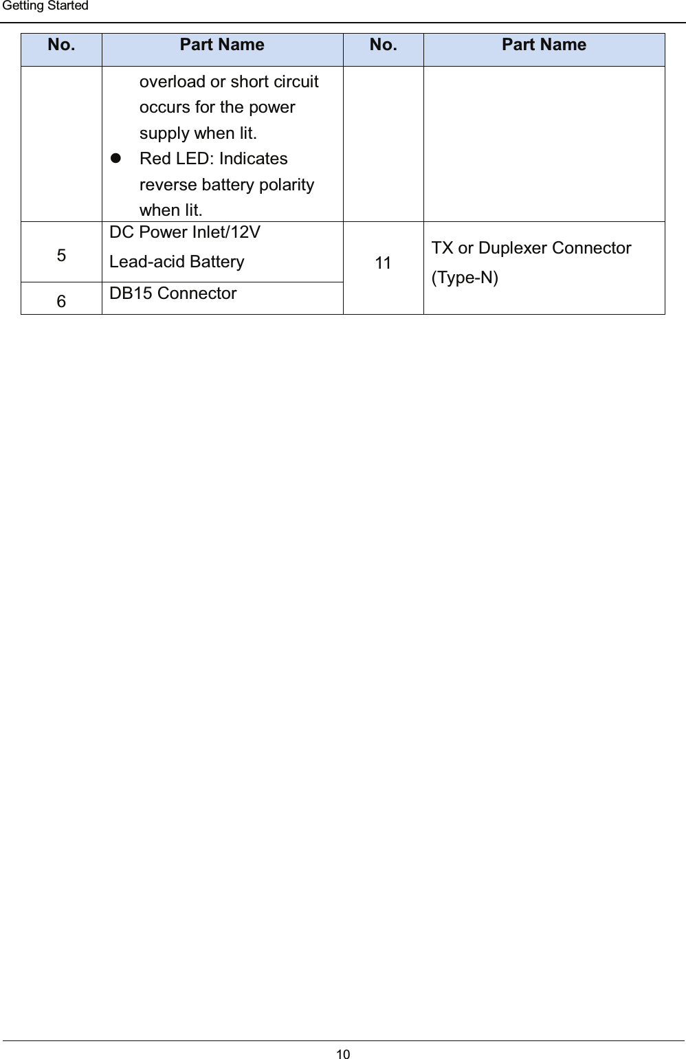  Getting Started 10  No.  Part Name  No.  Part Name overload or short circuit occurs for the power supply when lit.   Red LED: Indicates reverse battery polarity when lit. 5 DC Power Inlet/12V Lead-acid Battery  11  TX or Duplexer Connector (Type-N) 6  DB15 Connector 