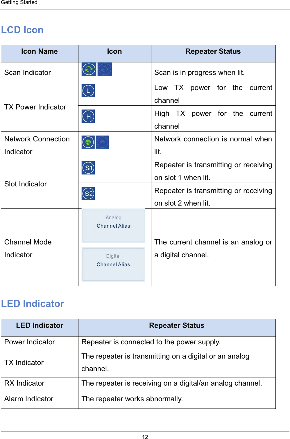  Getting Started 12  LCD Icon Icon Name  Icon  Repeater Status Scan Indicator   Scan is in progress when lit. TX Power Indicator  Low TX power for the current channel  High TX power for the current channel Network Connection Indicator   Network connection is normal when lit. Slot Indicator  Repeater is transmitting or receiving on slot 1 when lit.  Repeater is transmitting or receiving on slot 2 when lit. Channel Mode Indicator   The current channel is an analog or a digital channel. LED Indicator LED Indicator  Repeater Status Power Indicator  Repeater is connected to the power supply. TX Indicator  The repeater is transmitting on a digital or an analog channel. RX Indicator  The repeater is receiving on a digital/an analog channel. Alarm Indicator  The repeater works abnormally.   