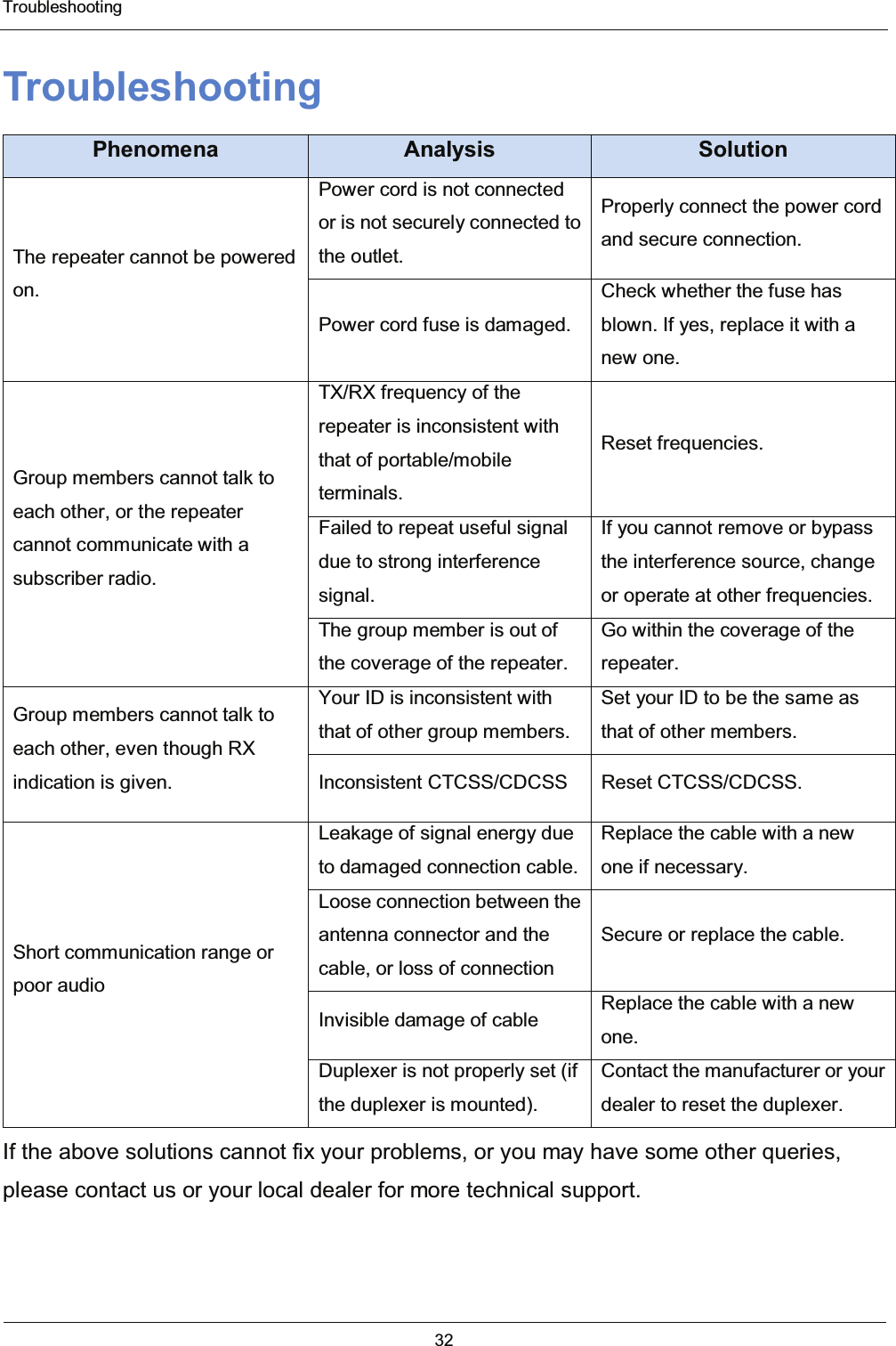  Troubleshooting 32  Troubleshooting Phenomena  Analysis  Solution The repeater cannot be powered on. Power cord is not connected or is not securely connected to the outlet. Properly connect the power cord and secure connection. Power cord fuse is damaged. Check whether the fuse has blown. If yes, replace it with a new one. Group members cannot talk to each other, or the repeater cannot communicate with a subscriber radio. TX/RX frequency of the repeater is inconsistent with that of portable/mobile terminals. Reset frequencies. Failed to repeat useful signal due to strong interference signal. If you cannot remove or bypass the interference source, change or operate at other frequencies. The group member is out of the coverage of the repeater. Go within the coverage of the repeater. Group members cannot talk to each other, even though RX indication is given. Your ID is inconsistent with that of other group members. Set your ID to be the same as that of other members. Inconsistent CTCSS/CDCSS  Reset CTCSS/CDCSS. Short communication range or poor audio Leakage of signal energy due to damaged connection cable. Replace the cable with a new one if necessary. Loose connection between the antenna connector and the cable, or loss of connection Secure or replace the cable. Invisible damage of cable  Replace the cable with a new one. Duplexer is not properly set (if the duplexer is mounted). Contact the manufacturer or your dealer to reset the duplexer. If the above solutions cannot fix your problems, or you may have some other queries, please contact us or your local dealer for more technical support. 