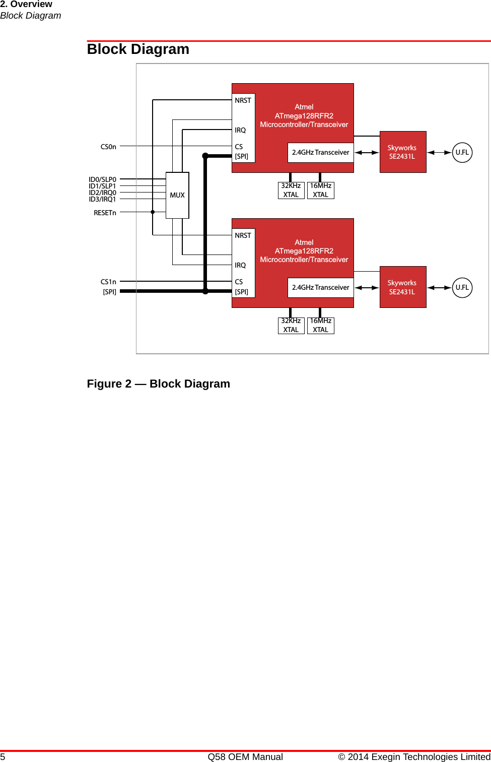 2. OverviewBlock Diagram5 Q58 OEM Manual © 2014 Exegin Technologies LimitedBlock DiagramFigure 2 — Block DiagramAtmelATmega128RFR2Microcontroller/Transceiver32KHzXTAL16MHzXTALSkyworksSE2431L2.4GHz TransceiverCSIRQU.FL[SPI]NRSTAtmelATmega128RFR2Microcontroller/Transceiver32KHzXTAL16MHzXTALSkyworksSE2431L2.4GHz TransceiverCSIRQU.FL[SPI]NRSTMUX[SPI]CS1nCS0nRESETnID3/IRQ1ID2/IRQ0ID1/SLP1ID0/SLP0