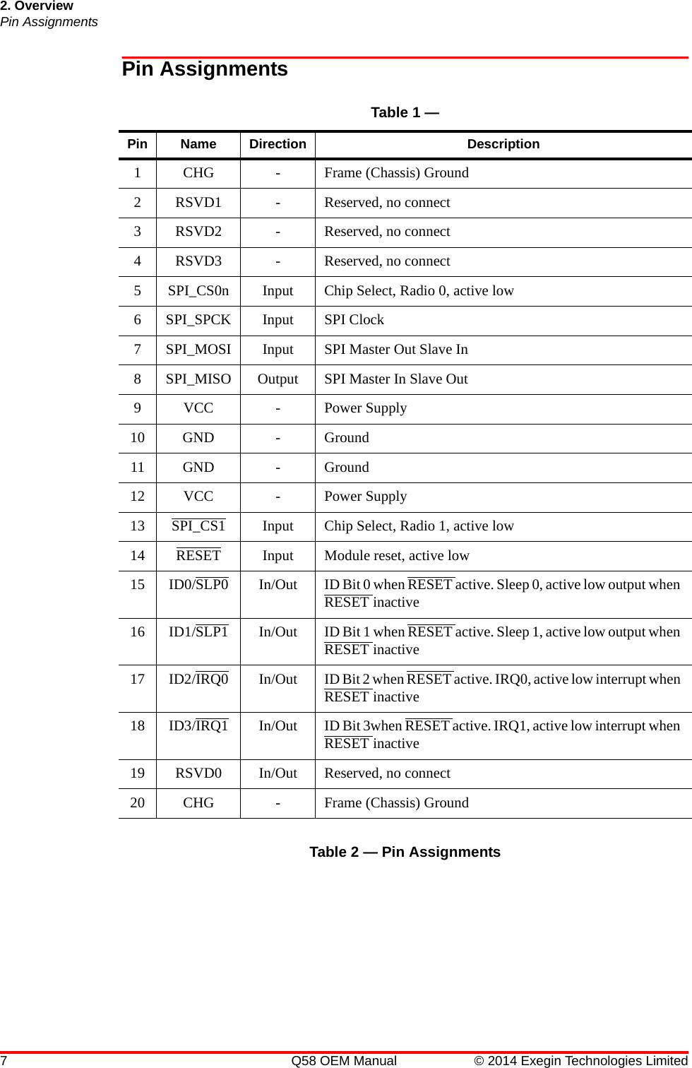 2. OverviewPin Assignments7 Q58 OEM Manual © 2014 Exegin Technologies LimitedPin AssignmentsTable 2 — Pin AssignmentsTable 1 — Pin Name Direction Description1 CHG - Frame (Chassis) Ground2 RSVD1 - Reserved, no connect3 RSVD2 - Reserved, no connect4 RSVD3 - Reserved, no connect5 SPI_CS0n Input Chip Select, Radio 0, active low6 SPI_SPCK Input SPI Clock7 SPI_MOSI Input SPI Master Out Slave In8 SPI_MISO Output SPI Master In Slave Out9 VCC - Power Supply10 GND - Ground11 GND - Ground12 VCC - Power Supply13 SPI_CS1 Input Chip Select, Radio 1, active low14 RESET Input Module reset, active low15 ID0/SLP0 In/Out ID Bit 0 when RESET active. Sleep 0, active low output when RESET inactive16 ID1/SLP1 In/Out ID Bit 1 when RESET active. Sleep 1, active low output when RESET inactive17 ID2/IRQ0 In/Out ID Bit 2 when RESET active. IRQ0, active low interrupt when RESET inactive18 ID3/IRQ1 In/Out ID Bit 3when RESET active. IRQ1, active low interrupt when RESET inactive19 RSVD0 In/Out Reserved, no connect20 CHG - Frame (Chassis) Ground