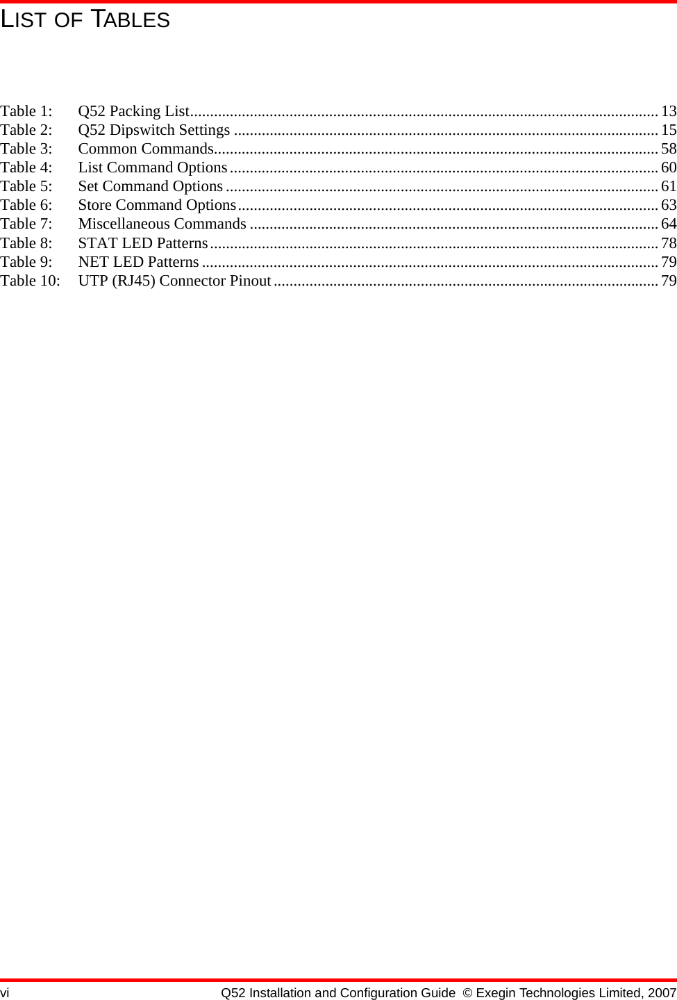 vi Q52 Installation and Configuration Guide © Exegin Technologies Limited, 2007LIST OF TABLESTable 1: Q52 Packing List......................................................................................................................13Table 2: Q52 Dipswitch Settings ...........................................................................................................15Table 3: Common Commands................................................................................................................58Table 4: List Command Options............................................................................................................60Table 5: Set Command Options .............................................................................................................61Table 6: Store Command Options..........................................................................................................63Table 7: Miscellaneous Commands .......................................................................................................64Table 8: STAT LED Patterns.................................................................................................................78Table 9: NET LED Patterns ...................................................................................................................79Table 10: UTP (RJ45) Connector Pinout.................................................................................................79