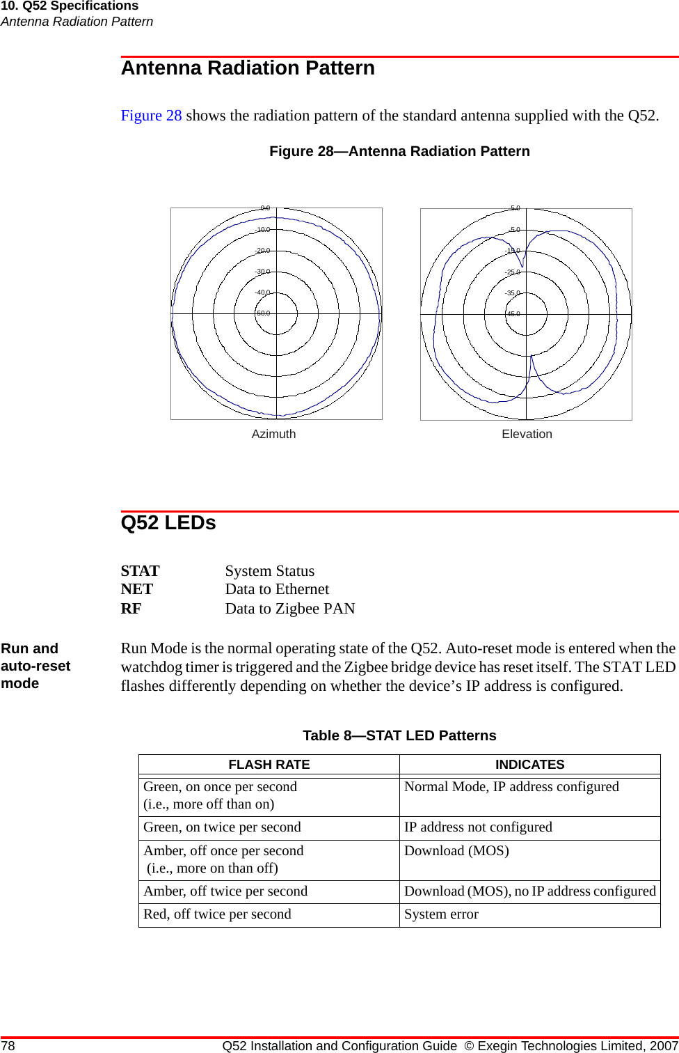 78 Q52 Installation and Configuration Guide © Exegin Technologies Limited, 200710. Q52 SpecificationsAntenna Radiation PatternAntenna Radiation PatternFigure 28 shows the radiation pattern of the standard antenna supplied with the Q52.Figure 28—Antenna Radiation PatternQ52 LEDsSTAT System StatusNET Data to EthernetRF Data to Zigbee PANRun and auto-reset modeRun Mode is the normal operating state of the Q52. Auto-reset mode is entered when the watchdog timer is triggered and the Zigbee bridge device has reset itself. The STAT LED flashes differently depending on whether the device’s IP address is configured.Azimuth Elevation-50.0-40.0-30.0-20.0-10.00.0-45.0-35.0-25.0-15.0-5.05.0Table 8—STAT LED PatternsFLASH RATE INDICATESGreen, on once per second (i.e., more off than on) Normal Mode, IP address configuredGreen, on twice per second IP address not configuredAmber, off once per second (i.e., more on than off) Download (MOS)Amber, off twice per second Download (MOS), no IP address configuredRed, off twice per second System error