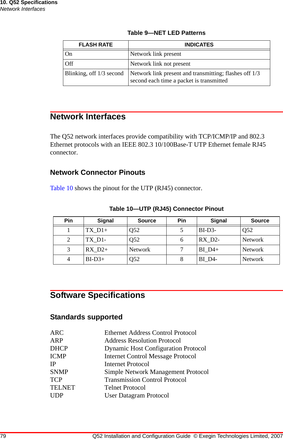 79 Q52 Installation and Configuration Guide © Exegin Technologies Limited, 200710. Q52 SpecificationsNetwork InterfacesNetwork InterfacesThe Q52 network interfaces provide compatibility with TCP/ICMP/IP and 802.3 Ethernet protocols with an IEEE 802.3 10/100Base-T UTP Ethernet female RJ45 connector.Network Connector PinoutsTable 10 shows the pinout for the UTP (RJ45) connector.Software SpecificationsStandards supportedARC Ethernet Address Control ProtocolARP Address Resolution ProtocolDHCP Dynamic Host Configuration ProtocolICMP  Internet Control Message ProtocolIP Internet ProtocolSNMP  Simple Network Management ProtocolTCP Transmission Control ProtocolTELNET Telnet ProtocolUDP User Datagram ProtocolTable 9—NET LED PatternsFLASH RATE INDICATESOn Network link presentOff Network link not presentBlinking, off 1/3 second Network link present and transmitting; flashes off 1/3 second each time a packet is transmittedTable 10—UTP (RJ45) Connector PinoutPin Signal Source Pin Signal Source1TX_D1+ Q52 5BI-D3- Q522 TX_D1- Q52 6 RX_D2- Network3 RX_D2+ Network 7 BI_D4+ Network4 BI-D3+ Q52 8 BI_D4- Network