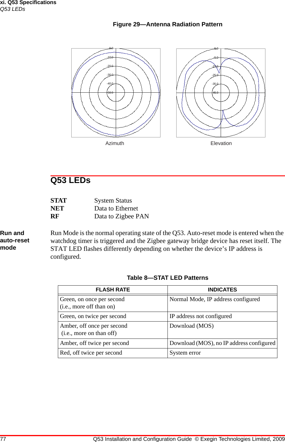 77 Q53 Installation and Configuration Guide © Exegin Technologies Limited, 2009xi. Q53 SpecificationsQ53 LEDsFigure 29—Antenna Radiation PatternQ53 LEDsSTAT System StatusNET Data to EthernetRF Data to Zigbee PANRun and auto-reset modeRun Mode is the normal operating state of the Q53. Auto-reset mode is entered when the watchdog timer is triggered and the Zigbee gateway bridge device has reset itself. The STAT LED flashes differently depending on whether the device’s IP address is configured.Azimuth Elevation-50.0-40.0-30.0-20.0-10.00.0-45.0-35.0-25.0-15.0-5.05.0Table 8—STAT LED PatternsFLASH RATE INDICATESGreen, on once per second (i.e., more off than on) Normal Mode, IP address configuredGreen, on twice per second IP address not configuredAmber, off once per second (i.e., more on than off) Download (MOS)Amber, off twice per second Download (MOS), no IP address configuredRed, off twice per second System error