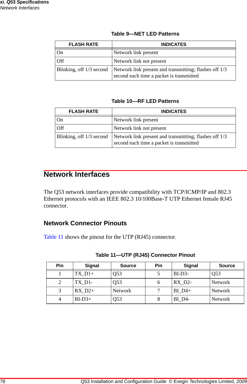 78 Q53 Installation and Configuration Guide © Exegin Technologies Limited, 2009xi. Q53 SpecificationsNetwork InterfacesNetwork InterfacesThe Q53 network interfaces provide compatibility with TCP/ICMP/IP and 802.3 Ethernet protocols with an IEEE 802.3 10/100Base-T UTP Ethernet female RJ45 connector.Network Connector PinoutsTable 11 shows the pinout for the UTP (RJ45) connector.Table 9—NET LED PatternsFLASH RATE INDICATESOn Network link presentOff Network link not presentBlinking, off 1/3 second Network link present and transmitting; flashes off 1/3 second each time a packet is transmittedTable 10—RF LED PatternsFLASH RATE INDICATESOn Network link presentOff Network link not presentBlinking, off 1/3 second Network link present and transmitting; flashes off 1/3 second each time a packet is transmittedTable 11—UTP (RJ45) Connector PinoutPin Signal Source Pin Signal Source1TX_D1+ Q53 5BI-D3- Q532 TX_D1- Q53 6 RX_D2- Network3 RX_D2+ Network 7 BI_D4+ Network4 BI-D3+ Q53 8 BI_D4- Network