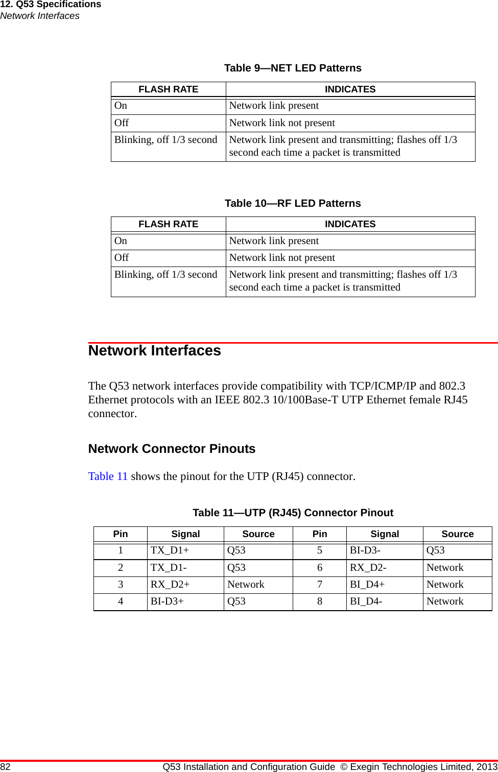 82 Q53 Installation and Configuration Guide © Exegin Technologies Limited, 201312. Q53 SpecificationsNetwork InterfacesNetwork InterfacesThe Q53 network interfaces provide compatibility with TCP/ICMP/IP and 802.3 Ethernet protocols with an IEEE 802.3 10/100Base-T UTP Ethernet female RJ45 connector.Network Connector PinoutsTable 11 shows the pinout for the UTP (RJ45) connector.Table 9—NET LED PatternsFLASH RATE INDICATESOn Network link presentOff Network link not presentBlinking, off 1/3 second Network link present and transmitting; flashes off 1/3 second each time a packet is transmittedTable 10—RF LED PatternsFLASH RATE INDICATESOn Network link presentOff Network link not presentBlinking, off 1/3 second Network link present and transmitting; flashes off 1/3 second each time a packet is transmittedTable 11—UTP (RJ45) Connector PinoutPin Signal Source Pin Signal Source1TX_D1+ Q53 5BI-D3- Q532 TX_D1- Q53 6 RX_D2- Network3 RX_D2+ Network 7 BI_D4+ Network4 BI-D3+ Q53 8 BI_D4- Network