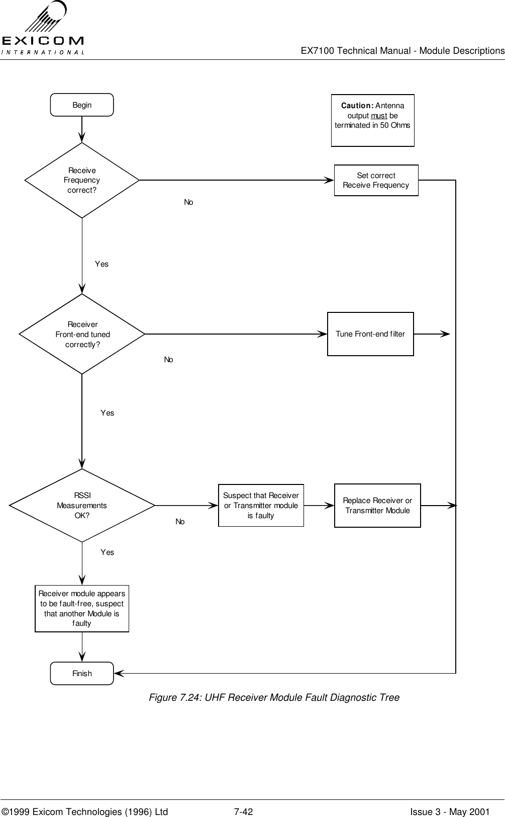   EX7100 Technical Manual - Module Descriptions  ©1999 Exicom Technologies (1996) Ltd  7-42  Issue 3 - May 2001 Figure 7.24: UHF Receiver Module Fault Diagnostic Tree BeginRec eiveFrequencycorrect?Rec eiverFront-end tunedcorrectly?Set correctReceive FrequencyYesNoNoCaution: Antennaoutput mus t beterminated in 50 OhmsYesTune Front-end filterRSSIMeasurementsOK?FinishSuspect that Receiveror Transmitter moduleis faultyReceiver module appearsto be fault-free, suspectthat another Module isfaultyNoReplace Receiver orTransmitter ModuleYes