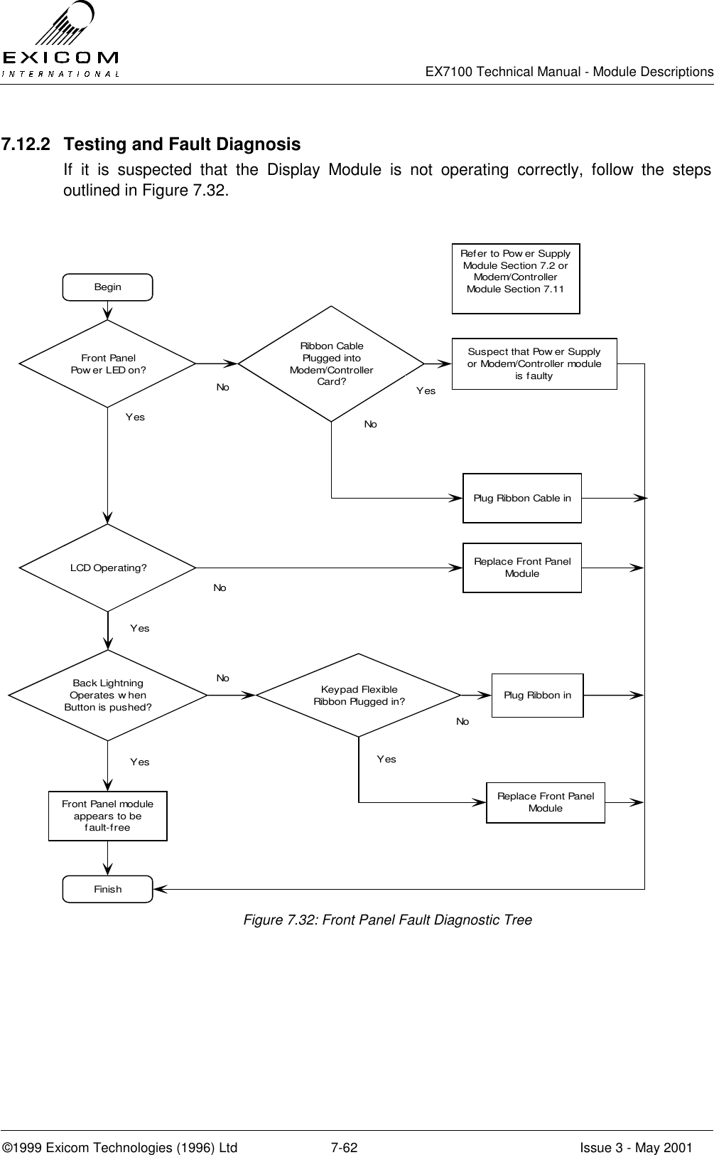   EX7100 Technical Manual - Module Descriptions  ©1999 Exicom Technologies (1996) Ltd  7-62  Issue 3 - May 2001 7.12.2  Testing and Fault Diagnosis If it is suspected that the Display Module is not operating correctly, follow the steps outlined in Figure 7.32.  Figure 7.32: Front Panel Fault Diagnostic Tree BeginFront PanelPow er LED on?Ribbon CablePlugged intoModem/ControllerCard?Back LightningOperates w henButton is pushed?Suspect that Pow er Supplyor Modem/Controller moduleis faultyYesNoNoYesRefer to Pow er SupplyModule Section 7.2 orModem/ControllerModule Section 7.11Plug Ribbon Cable inNoPlug Ribbon inNoYesFront Panel moduleappears to befault-freeFinishYesLCD Operating? Replace Front PanelModuleNoYesKeypad FlexibleRibbon Plugged in?Replace Front PanelModule