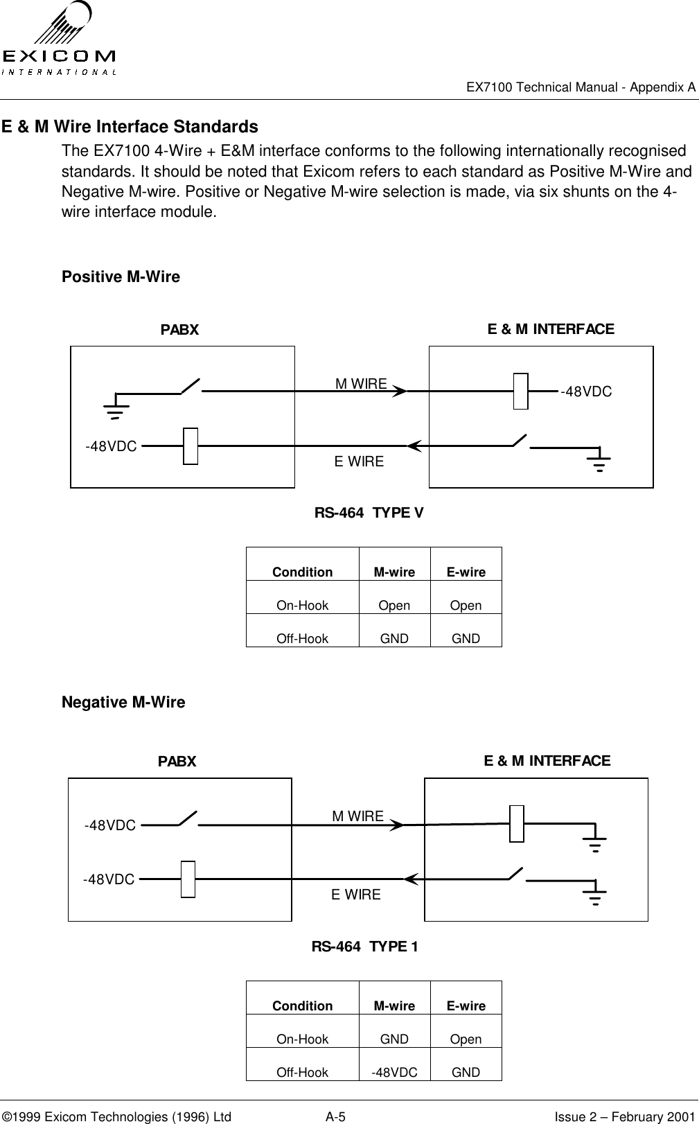   EX7100 Technical Manual - Appendix A ©1999 Exicom Technologies (1996) Ltd  A-5  Issue 2 – February 2001 E &amp; M Wire Interface Standards The EX7100 4-Wire + E&amp;M interface conforms to the following internationally recognised standards. It should be noted that Exicom refers to each standard as Positive M-Wire and Negative M-wire. Positive or Negative M-wire selection is made, via six shunts on the 4-wire interface module.  Positive M-Wire   Condition M-wire E-wire On-Hook Open Open Off-Hook GND GND   Negative M-Wire   Condition M-wire E-wire On-Hook GND Open Off-Hook -48VDC GND -48VDCM WIREE WIREPABX E &amp; M INTERFACERS-464  TYPE V-48VDC-48VDC-48VDCM WIREE WIREPABX E &amp; M INTERFACERS-464  TYPE 1