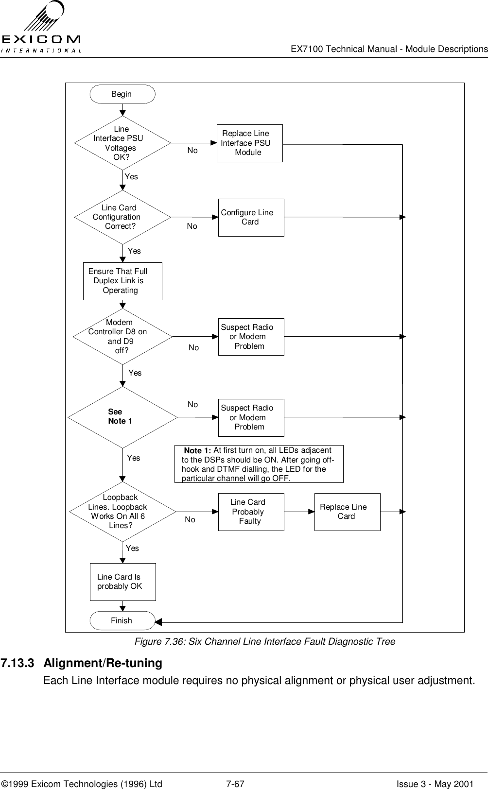   EX7100 Technical Manual - Module Descriptions  ©1999 Exicom Technologies (1996) Ltd  7-67  Issue 3 - May 2001 BeginModemController D8 onand D9off?Suspect Radioor ModemProblemNoYesSuspect Radioor ModemProblemNoEnsure That FullDuplex Link isOperatingLoopbackLines. LoopbackWorks On All 6Lines?Line CardProbablyFaultyReplace LineCardNoLine Card Isprobably OKFinishYesLine CardConfigurationCorrect?Configure LineCardYesNoYesLineInterface PSUVoltagesOK?YesReplace LineInterface PSUModuleNoSeeNote 1 Note 1: At first turn on, all LEDs adjacentto the DSPs should be ON. After going off-hook and DTMF dialling, the LED for theparticular channel will go OFF. Figure 7.36: Six Channel Line Interface Fault Diagnostic Tree 7.13.3 Alignment/Re-tuning Each Line Interface module requires no physical alignment or physical user adjustment. 