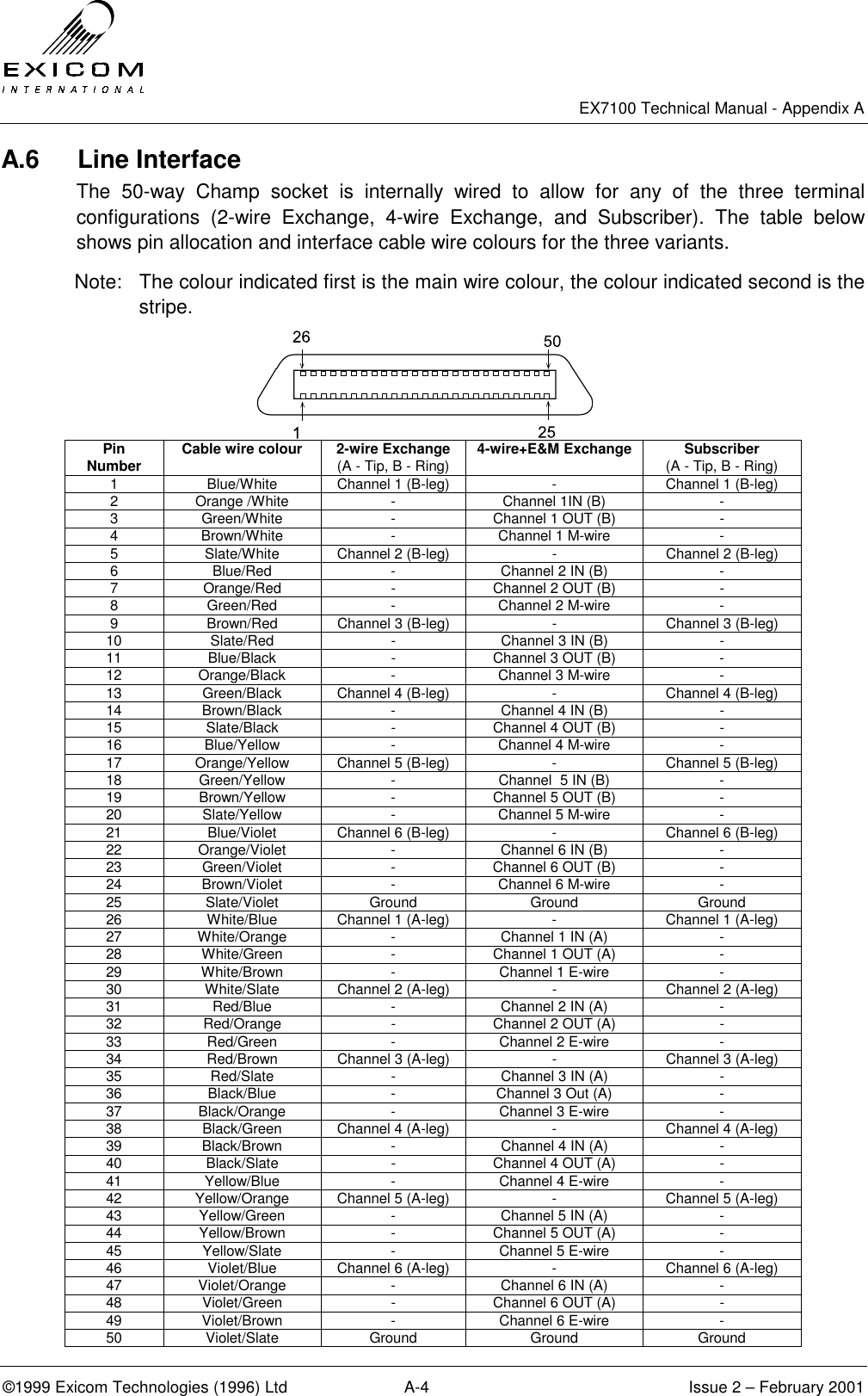   EX7100 Technical Manual - Appendix A ©1999 Exicom Technologies (1996) Ltd  A-4  Issue 2 – February 2001 A.6 Line Interface The 50-way Champ socket is internally wired to allow for any of the three terminal configurations (2-wire Exchange, 4-wire Exchange, and Subscriber). The table below shows pin allocation and interface cable wire colours for the three variants. Note:  The colour indicated first is the main wire colour, the colour indicated second is the stripe. Pin Number  Cable wire colour   2-wire Exchange (A - Tip, B - Ring)  4-wire+E&amp;M Exchange  Subscriber (A - Tip, B - Ring) 1  Blue/White  Channel 1 (B-leg)   -  Channel 1 (B-leg)  2  Orange /White  -  Channel 1IN (B)  - 3  Green/White  -                   Channel 1 OUT (B)  - 4  Brown/White  -  Channel 1 M-wire  - 5  Slate/White  Channel 2 (B-leg)  -  Channel 2 (B-leg) 6  Blue/Red  -  Channel 2 IN (B)  - 7  Orange/Red  -  Channel 2 OUT (B)  - 8  Green/Red  -  Channel 2 M-wire  - 9  Brown/Red  Channel 3 (B-leg)  -  Channel 3 (B-leg) 10  Slate/Red  -  Channel 3 IN (B)  - 11  Blue/Black  -  Channel 3 OUT (B)  - 12  Orange/Black  -  Channel 3 M-wire  - 13  Green/Black  Channel 4 (B-leg)  -  Channel 4 (B-leg) 14  Brown/Black  -  Channel 4 IN (B)  - 15  Slate/Black  -  Channel 4 OUT (B)  - 16  Blue/Yellow  -  Channel 4 M-wire  - 17  Orange/Yellow  Channel 5 (B-leg)  -  Channel 5 (B-leg) 18  Green/Yellow  -  Channel  5 IN (B)  - 19  Brown/Yellow  -  Channel 5 OUT (B)  - 20  Slate/Yellow  -  Channel 5 M-wire  - 21  Blue/Violet  Channel 6 (B-leg)  -  Channel 6 (B-leg) 22  Orange/Violet  -  Channel 6 IN (B)  - 23  Green/Violet  -  Channel 6 OUT (B)  - 24  Brown/Violet  -  Channel 6 M-wire  - 25 Slate/Violet  Ground  Ground  Ground 26  White/Blue  Channel 1 (A-leg)  -  Channel 1 (A-leg) 27  White/Orange  -  Channel 1 IN (A)  - 28  White/Green  -  Channel 1 OUT (A)  - 29 White/Brown  -  Channel 1 E-wire  - 30  White/Slate  Channel 2 (A-leg)  -  Channel 2 (A-leg) 31  Red/Blue  -  Channel 2 IN (A)  - 32  Red/Orange  -  Channel 2 OUT (A)  - 33 Red/Green  -  Channel 2 E-wire  - 34  Red/Brown  Channel 3 (A-leg)  -  Channel 3 (A-leg) 35  Red/Slate  -  Channel 3 IN (A)  - 36  Black/Blue  -  Channel 3 Out (A)  - 37 Black/Orange  -  Channel 3 E-wire  - 38  Black/Green  Channel 4 (A-leg)  -  Channel 4 (A-leg) 39  Black/Brown  -  Channel 4 IN (A)  - 40  Black/Slate  -  Channel 4 OUT (A)  - 41 Yellow/Blue  -  Channel 4 E-wire  - 42  Yellow/Orange  Channel 5 (A-leg)  -  Channel 5 (A-leg) 43  Yellow/Green  -  Channel 5 IN (A)  - 44  Yellow/Brown  -  Channel 5 OUT (A)  - 45 Yellow/Slate  -  Channel 5 E-wire  - 46  Violet/Blue  Channel 6 (A-leg)  -  Channel 6 (A-leg) 47  Violet/Orange  -  Channel 6 IN (A)  - 48  Violet/Green  -  Channel 6 OUT (A)  - 49 Violet/Brown  -  Channel 6 E-wire  - 50 Violet/Slate  Ground  Ground  Ground 