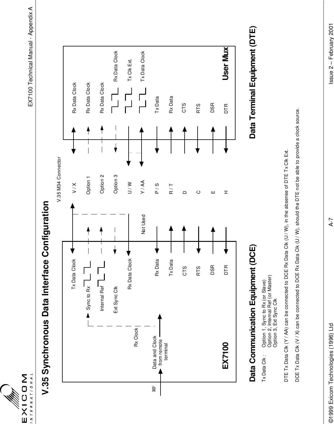    EX7100 Technical Manual - Appendix A ©1999 Exicom Technologies (1996) Ltd                                                             A-7   Issue 2 – February 2001 RFSync to RxInternal RefExt Sync ClkTx DataRx DataRx Data ClockTx Data ClockData and Clockfrom remote terminalEX7100V.35 Synchronous Data Interface ConfigurationData Terminal Equipment (DTE)Data Communication Equipment (DCE)Rx Data ClockTx Data ClockRx DataTx DataRx Data ClockRx Data ClockOption 1Option 2Option 3Tx Data Clk :  Option 1, Sync to Rx (or Slave)Option 2, Internal Ref (or Master)Option 3, Ext Sync ClkDTE Tx Data Clk (Y / AA) can be connected to DCE Rx Data Clk (U / W), in the absense of DTE Tx Clk Ext.DCE Tx Data Clk (V / X) can be connected to DCE Rx Data Clk (U / W), should the DTE not be able to provide a clock source.V.35 M34 ConnectorV / XTx Clk Ext.Rx Data ClockNot UsedCTSRTSDTRCTSRTSDSRDSRDTRU / WY / AAP / SR / TDCEHUser MuxRx Clock  