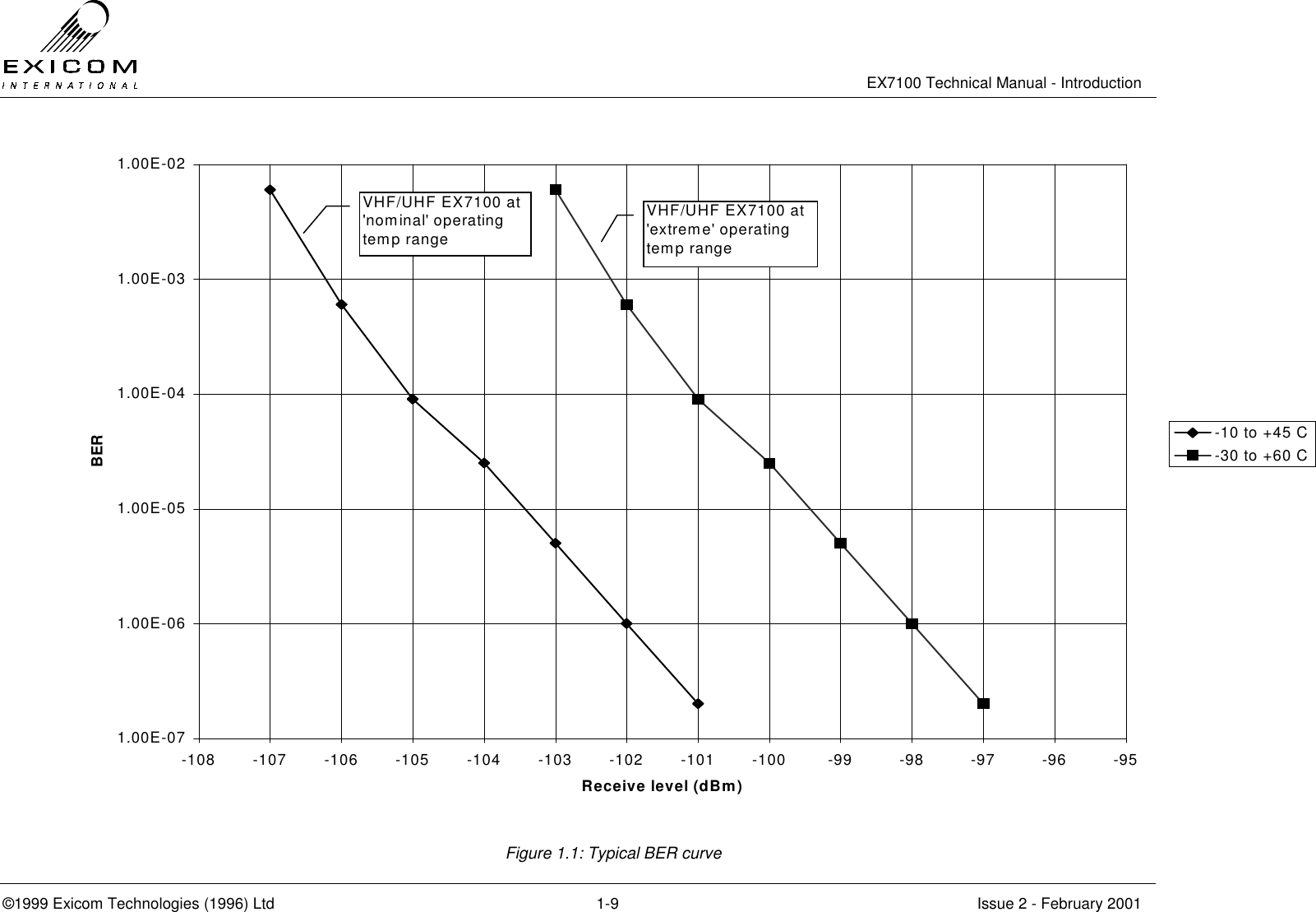 EX7100 Technical Manual - Introduction  ©1999 Exicom Technologies (1996) Ltd  1-9  Issue 2 - February 2001 1.00E-071.00E-061.00E-051.00E-041.00E-031.00E-02-108 -107 -106 -105 -104 -103 -102 -101 -100 -99 -98 -97 -96 -95Receive level (dBm)BER-10 to +45 C-30 to +60 CVHF/UHF EX7100 at &apos;nominal&apos; operating temp rangeVHF/UHF EX7100 at &apos;extreme&apos; operating temp range Figure 1.1: Typical BER curve  