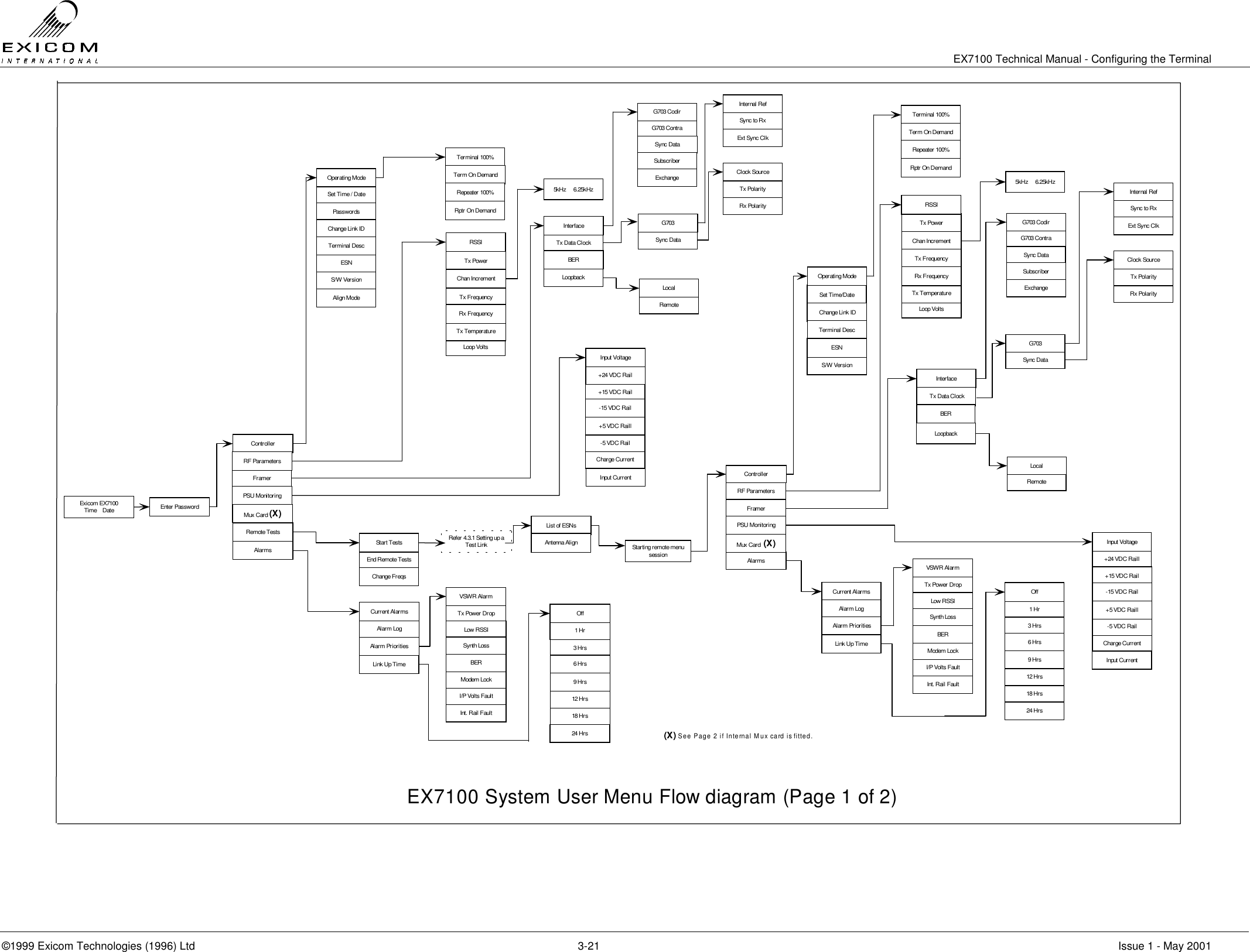  EX7100 Technical Manual - Configuring the Terminal ©1999 Exicom Technologies (1996) Ltd  3-21  Issue 1 - May 2001 EX7100 System User Menu Flow diagram (Page 1 of 2)Exicom EX7100Time    Date Enter PasswordRemote TestsControllerAlarmsSet Time / DatePasswordsOper ating ModeChange Link IDS/W VersionESNTerminal DescEnd Remote TestsStart TestsAlarm LogCurrent Al ar msLink Up TimeRefer 4.3.1 Setting up aTest LinkRF ParametersFramerControllerPSU Moni toringSet Time/Date Change Link IDTerminal DescS/W VersionESNCurrent AlarmsAlarm Log Alarm PrioritiesLink Up TimeStarting remote menusessionList of ESNsAntenna AlignTx PowerChan IncrementTx Fr equencyLoop VoltsTx TemperatureRx Fr equency5kHz     6.25kHzG703 ContraSync DataG703 CodirSubscriberExchangeSync DataG703LoopbackRemoteLocal+15 VDC Rail-15 VDC RailChar ge Current-5 VDC Rail+5 VDC RaillInput CurrentTer minal  100%Term On DemandRepeater 100%Rptr On DemandTx PowerChan IncrementTx FrequencyLoop VoltsTx Temperatur eRx Frequency+24 VDC Rai ll+15 VDC RailInput Voltage-15 VDC RailChar ge Current-5 VDC Rail+5 VDC RaillInput Cur rent5kHz     6.25kHzTerminal 100%Term On DemandRepeater 100%Rptr On DemandG703 ContraSync DataG703 CodirSubscriberExchangeSync DataG703RemoteLocal1 Hr3 HrsOff6 Hrs18 Hrs12 Hrs9 Hrs24 HrsAlarm PrioritiesChange FreqsRSSI Tx Data ClockBERInterface3 Hrs6 Hrs18 Hr s12 Hr s9 Hrs24 Hrs1 HrOffAlarms+24 VDC Rai lInput VoltageInterface Tx Data ClockBERRSSITx Power DropLow RSSIVSWR AlarmSynth LossI/P Volts Faul tModem LockBERInt. Rail FaultTx Power DropLow RSSIVSWR AlarmSynth LossI/P Volts FaultModem LockBERInt. Rail FaultSync to RxExt Sync ClkInternal RefRx PolarityTx PolarityClock SourceSync to RxExt Sync Cl kInternal RefRx PolarityTx PolarityClock SourceFramerPSU Moni toringRF ParametersMux Card(X)Mux Card(X)(X) See Page 2 if Internal Mux card is fitted.LoopbackAlign ModeOper ating Mode 