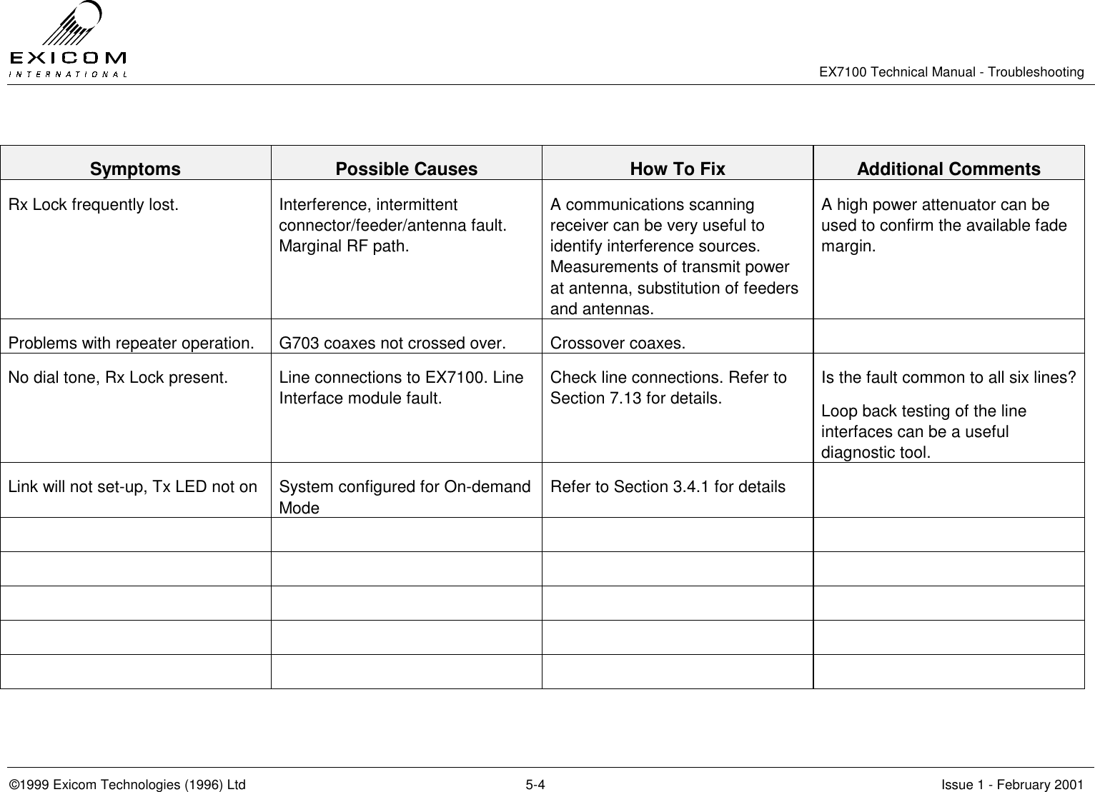  EX7100 Technical Manual - Troubleshooting  ©1999 Exicom Technologies (1996) Ltd  5-4  Issue 1 - February 2001  Symptoms  Possible Causes  How To Fix  Additional Comments Rx Lock frequently lost.  Interference, intermittent connector/feeder/antenna fault. Marginal RF path. A communications scanning receiver can be very useful to identify interference sources. Measurements of transmit power at antenna, substitution of feeders and antennas. A high power attenuator can be used to confirm the available fade margin. Problems with repeater operation.  G703 coaxes not crossed over.  Crossover coaxes.   No dial tone, Rx Lock present.  Line connections to EX7100. Line Interface module fault. Check line connections. Refer to Section 7.13 for details. Is the fault common to all six lines?  Loop back testing of the line interfaces can be a useful diagnostic tool. Link will not set-up, Tx LED not on  System configured for On-demand Mode Refer to Section 3.4.1 for details                        