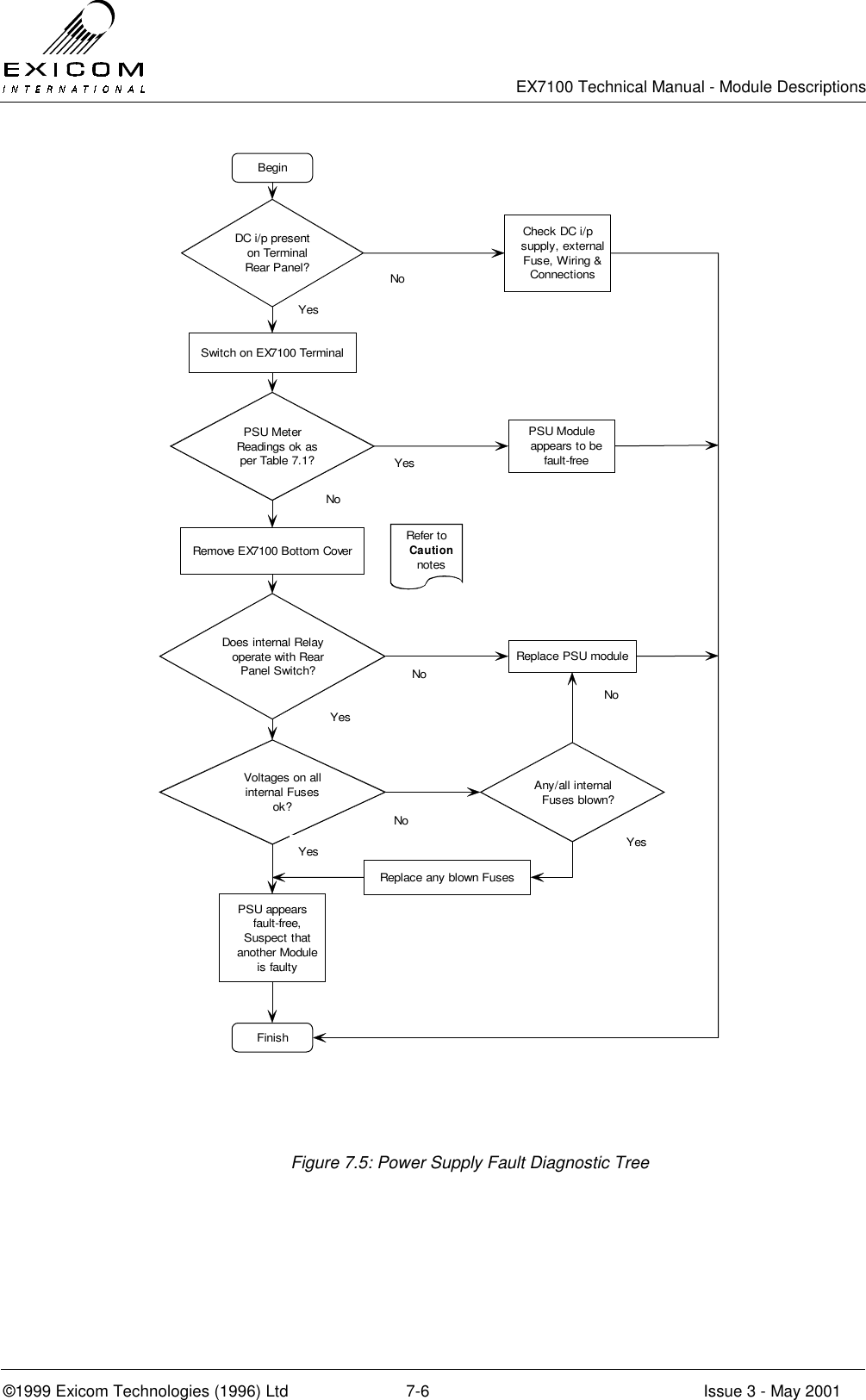   EX7100 Technical Manual - Module Descriptions  ©1999 Exicom Technologies (1996) Ltd  7-6  Issue 3 - May 2001    Figure 7.5: Power Supply Fault Diagnostic Tree BeginDC i/p presenton TerminalRear Panel?Check DC i/psupply, externalFuse, Wiring &amp;ConnectionsSwitch on EX7100 TerminalPSU MeterReadings ok asper Table 7.1?PSU Moduleappears to befault-freeRemove EX7100 Bottom CoverRefer toCautionnotesDoes internal Relayoperate with RearPanel Switch?Replace PSU moduleVoltages on allinternal Fusesok?Any/all internalFuses blown?PSU appearsfault-free,Suspect thatanother Moduleis faultyYesNoYesNoNoYesNoNoYesReplace any blown FusesYesFinish
