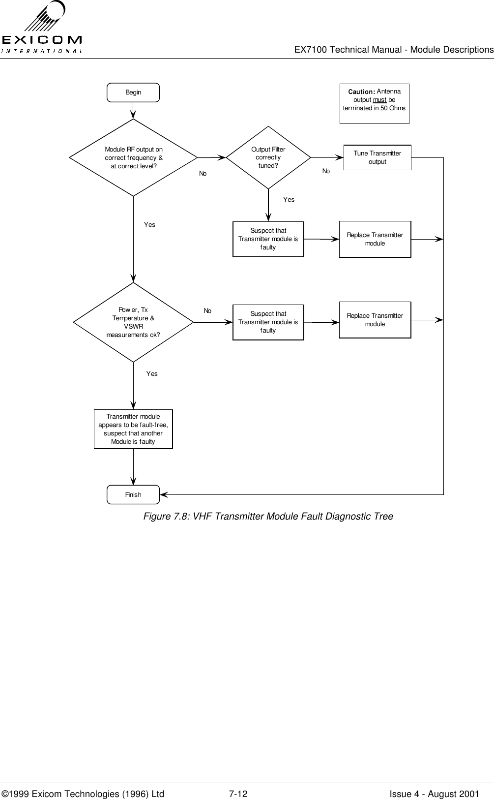   EX7100 Technical Manual - Module Descriptions  ©1999 Exicom Technologies (1996) Ltd  7-12  Issue 4 - August 2001 Figure 7.8: VHF Transmitter Module Fault Diagnostic Tree BeginModule RF output oncorrect frequency &amp;at correct level?Output Filtercorrectlytuned?Pow er , TxTemperature &amp;VSWRmeasurements ok?Tune TransmitteroutputYesNoNoNoSuspect thatTransmitter module isfaultyYesReplace TransmittermoduleCaution: Antennaoutput mus t beterminated in 50 OhmsYesSuspect thatTransmitter module isfaultyReplace TransmittermoduleTransmitter moduleappears to be fault-free,suspect that anotherModule is faultyFinish
