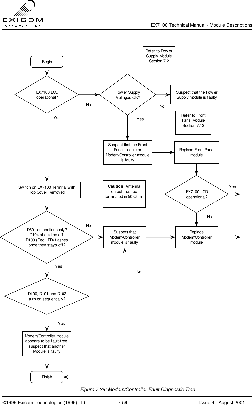   EX7100 Technical Manual - Module Descriptions  ©1999 Exicom Technologies (1996) Ltd  7-59  Issue 4 - August 2001 Figure 7.29: Modem/Controller Fault Diagnostic Tree BeginEX7100 LCDoperational?Pow er SupplyVoltages OK?Sw itch on EX7100 Terminal w ithTop Cover RemovedD501 on continuously?D104 should be off.D103 (Red LED) flashesonce then stays off?Suspect thatModem/Controllermodule is faultySuspect that the Pow erSupply module is faultyYesNoNoNoRef er to Pow erSupply ModuleSection 7.2Suspect that the FrontPanel module orModem/Controller moduleis faultyYes Refer to FrontPanel ModuleSection 7.12Replace Front PanelmoduleEX7100 LCDoperational?YesReplaceModem/ControllermoduleNoCaution: Antennaoutput mus t beterminated in 50 OhmsYesD100, D101 and D102turn on sequentially?Modem/Controller moduleappears to be fault-free,suspect that anotherModule is faultyYesFinishNo