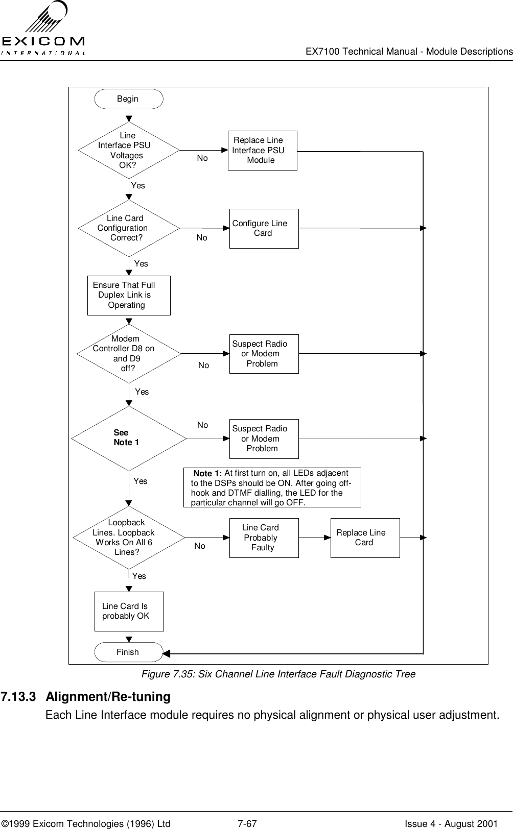   EX7100 Technical Manual - Module Descriptions  ©1999 Exicom Technologies (1996) Ltd  7-67  Issue 4 - August 2001 BeginModemController D8 onand D9off?Suspect Radioor ModemProblemNoYesSuspect Radioor ModemProblemNoEnsure That FullDuplex Link isOperatingLoopbackLines. LoopbackWorks On All 6Lines?Line CardProbablyFaultyReplace LineCardNoLine Card Isprobably OKFinishYesLine CardConfigurationCorrect?Configure LineCardYesNoYesLineInterface PSUVoltagesOK?YesReplace LineInterface PSUModuleNoSeeNote 1 Note 1: At first turn on, all LEDs adjacentto the DSPs should be ON. After going off-hook and DTMF dialling, the LED for theparticular channel will go OFF. Figure 7.35: Six Channel Line Interface Fault Diagnostic Tree 7.13.3 Alignment/Re-tuning Each Line Interface module requires no physical alignment or physical user adjustment. 