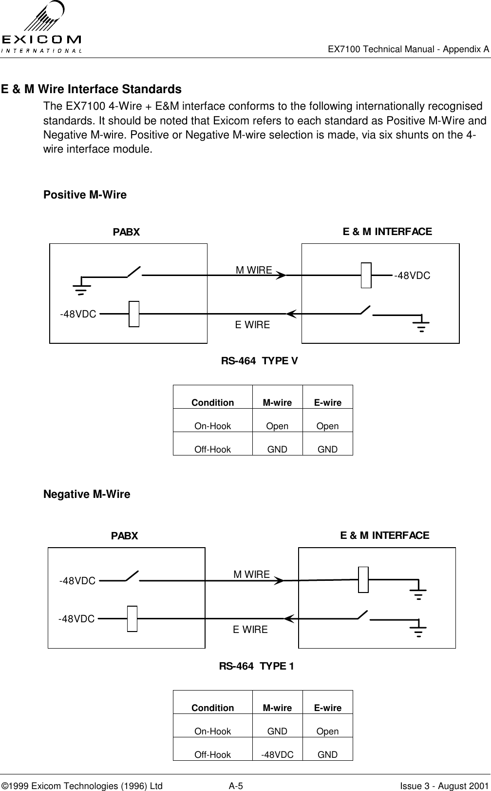   EX7100 Technical Manual - Appendix A ©1999 Exicom Technologies (1996) Ltd  A-5  Issue 3 - August 2001 E &amp; M Wire Interface Standards The EX7100 4-Wire + E&amp;M interface conforms to the following internationally recognised standards. It should be noted that Exicom refers to each standard as Positive M-Wire and Negative M-wire. Positive or Negative M-wire selection is made, via six shunts on the 4-wire interface module.  Positive M-Wire   Condition M-wire E-wire On-Hook Open Open Off-Hook GND GND   Negative M-Wire   Condition M-wire E-wire On-Hook GND Open Off-Hook -48VDC GND -48VDCM WIREE WIREPABX E &amp; M INTERFACERS-464  TYPE V-48VDC-48VDC-48VDCM WIREE WIREPABX E &amp; M INTERFACERS-464  TYPE 1