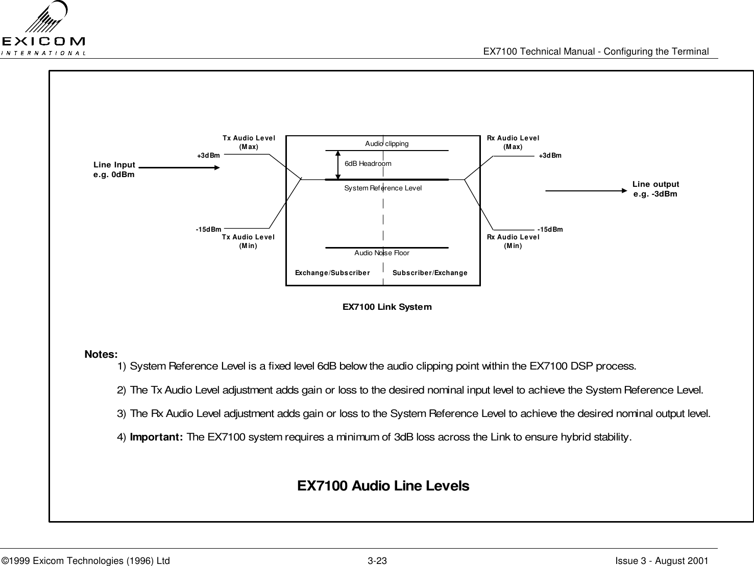  EX7100 Technical Manual - Configuring the Terminal ©1999 Exicom Technologies (1996) Ltd  3-23  Issue 3 - August 2001 Notes:1) System Reference Level is a fixed level 6dB below the audio clipping point within the EX7100 DSP process.2) The Tx Audio Level adjustment adds gain or loss to the desired nominal input level to achieve the System Reference Level.3) The Rx Audio Level adjustment adds gain or loss to the System Reference Level to achieve the desired nominal output level.4)Important: The EX7100 system requires a minimum of 3dB loss across the Link to ensure hybrid stability.Audio Noise FloorAudio clipping6dB Headroom-15dBm+3dBmEX7100 Link SystemLine Inpute.g. 0dBm Line outpute.g. -3dBmSystem Reference LevelTx Audio Level(Max)Tx Audio Level(Min)Rx Audio Level(Max)+3dBm-15dBmRx Audio Level(Min)Exchange/Subscriber Subscriber/ExchangeEX7100 Audio Line Levels