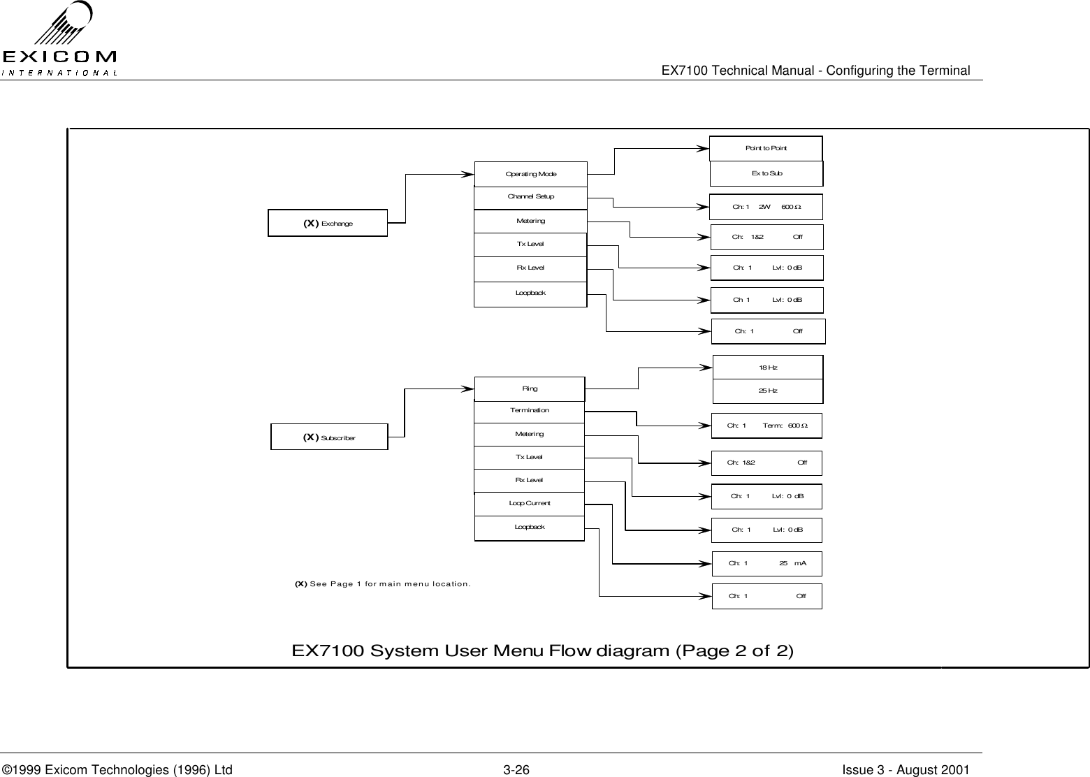  EX7100 Technical Manual - Configuring the Terminal ©1999 Exicom Technologies (1996) Ltd  3-26  Issue 3 - August 2001  EX7100 System User Menu Flow diagram (Page 2 of 2)(X) Subscr iber18 Hz25 HzCh:  1         Term:   600ΩCh:  1            Lvl:  0  dBCh:  1            Lvl:  0 dBCh:  1&amp;2                       Off(X)See Page 1 for main menu location.Channel SetupMeteringTx LevelRx LevelOperating Mode(X) ExchangeCh: 1     2W      600ΩCh:  1           Lvl:  0 dBCh  1            Lvl:  0 dBCh:    1&amp;2                OffPoint to PointLoopbackCh:  1                     OffTerminationMeteringTx LevelRx LevelRingLoop Cur rentLoopbackCh:  1                 25    mACh:  1                          OffEx to Sub 