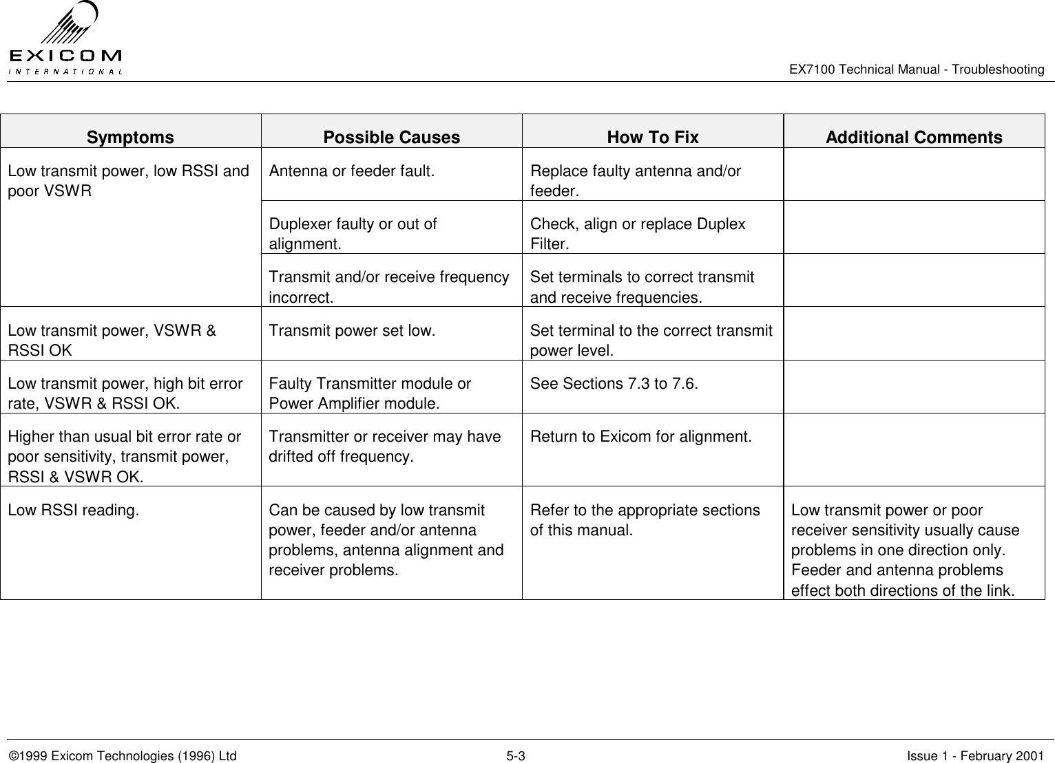  EX7100 Technical Manual - Troubleshooting  ©1999 Exicom Technologies (1996) Ltd  5-3  Issue 1 - February 2001 Symptoms  Possible Causes  How To Fix  Additional Comments Antenna or feeder fault.  Replace faulty antenna and/or feeder.  Duplexer faulty or out of alignment. Check, align or replace Duplex Filter.  Low transmit power, low RSSI and poor VSWR Transmit and/or receive frequency incorrect. Set terminals to correct transmit and receive frequencies.  Low transmit power, VSWR &amp; RSSI OK Transmit power set low.  Set terminal to the correct transmit power level.  Low transmit power, high bit error rate, VSWR &amp; RSSI OK. Faulty Transmitter module or Power Amplifier module. See Sections 7.3 to 7.6.   Higher than usual bit error rate or poor sensitivity, transmit power, RSSI &amp; VSWR OK. Transmitter or receiver may have drifted off frequency. Return to Exicom for alignment.   Low RSSI reading.  Can be caused by low transmit power, feeder and/or antenna problems, antenna alignment and receiver problems. Refer to the appropriate sections of this manual. Low transmit power or poor receiver sensitivity usually cause problems in one direction only. Feeder and antenna problems effect both directions of the link.  