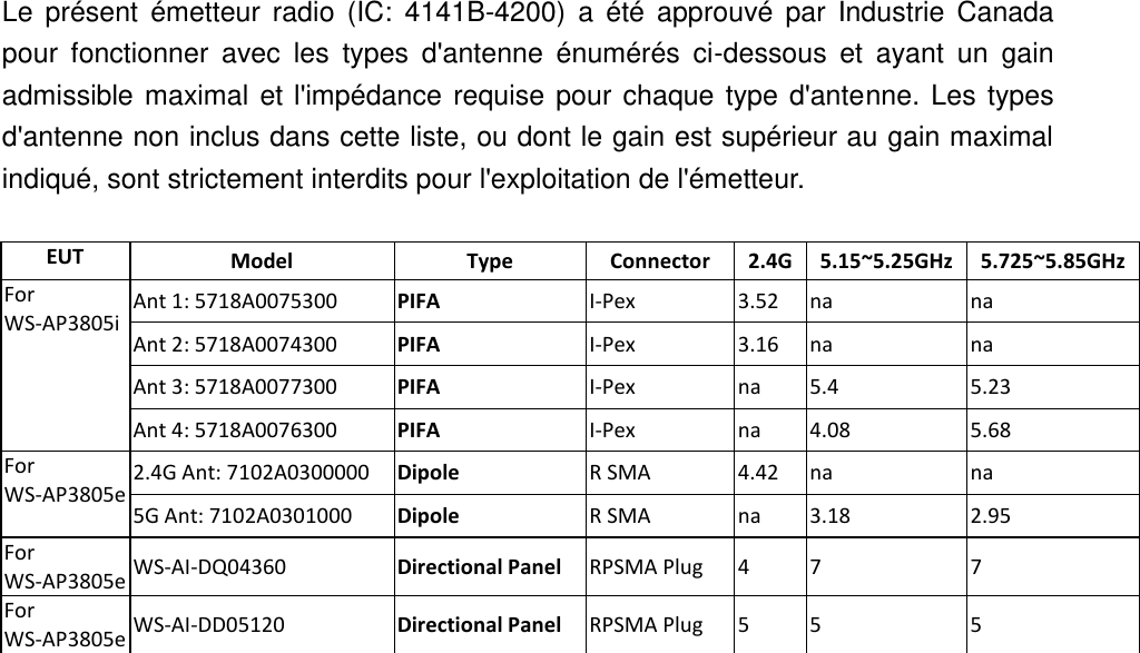  Le  présent  émetteur  radio  (IC:  4141B-4200)  a  été  approuvé  par  Industrie  Canada pour  fonctionner  avec  les  types  d&apos;antenne  énumérés  ci-dessous  et  ayant  un  gain admissible  maximal  et  l&apos;impédance  requise pour  chaque  type  d&apos;antenne.  Les  types d&apos;antenne non inclus dans cette liste, ou dont le gain est supérieur au gain maximal indiqué, sont strictement interdits pour l&apos;exploitation de l&apos;émetteur.  EUT Model Type   Connector 2.4G 5.15~5.25GHz 5.725~5.85GHz For WS-AP3805i Ant 1: 5718A0075300 PIFA I-Pex 3.52 na   na   Ant 2: 5718A0074300   PIFA I-Pex 3.16 na   na   Ant 3: 5718A0077300 PIFA I-Pex na 5.4 5.23 Ant 4: 5718A0076300 PIFA I-Pex na 4.08 5.68 For WS-AP3805e 2.4G Ant: 7102A0300000 Dipole R SMA 4.42 na   na   5G Ant: 7102A0301000 Dipole R SMA na 3.18 2.95 For WS-AP3805e WS-AI-DQ04360     Directional Panel RPSMA Plug 4 7 7 For WS-AP3805e WS-AI-DD05120 Directional Panel RPSMA Plug 5 5 5  