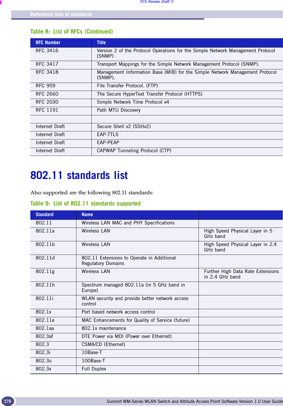 Reference lists of standardsFCS Review Draft IISummit WM-Series WLAN Switch and Altitude Access Point Software Version 1.0 User Guide178802.11 standards listAlso supported are the following 802.11 standards:RFC 3416 Version 2 of the Protocol Operations for the Simple Network Management Protocol (SNMP)RFC 3417 Transport Mappings for the Simple Network Management Protocol (SNMP). RFC 3418 Management Information Base (MIB) for the Simple Network Management Protocol (SNMP).RFC 959 File Transfer Protocol. (FTP)RFC 2660 The Secure HyperText Transfer Protocol (HTTPS)RFC 2030 Simple Network Time Protocol v4RFC 1191 Path MTU DiscoveryInternet Draft Secure Shell v2 (SSHv2)Internet Draft EAP-TTLSInternet Draft EAP-PEAPInternet Draft CAPWAP Tunneling Protocol (CTP)Table 9: List of 802.11 standards supportedStandard Name802.11 Wireless LAN MAC and PHY Specifications802.11a Wireless LAN High Speed Physical Layer in 5 GHz band802.11b Wireless LAN High Speed Physical Layer in 2.4 GHz band802.11d 802.11 Extensions to Operate in Additional Regulatory Domains802.11g Wireless LAN Further High Data Rate Extensions in 2.4 GHz band802.11h Spectrum managed 802.11a (in 5 GHz band in Europe)802.11i  WLAN security and provide better network access control802.1x Port based network access control802.11e MAC Enhancements for Quality of Service (future)802.1aa 802.1x maintenance802.3af DTE Power via MDI (Power over Ethernet)802.3 CSMA/CD (Ethernet)802.3i 10Base-T802.3u 100Base-T802.3x Full DuplexTable 8: List of RFCs (Continued)RFC Number Title