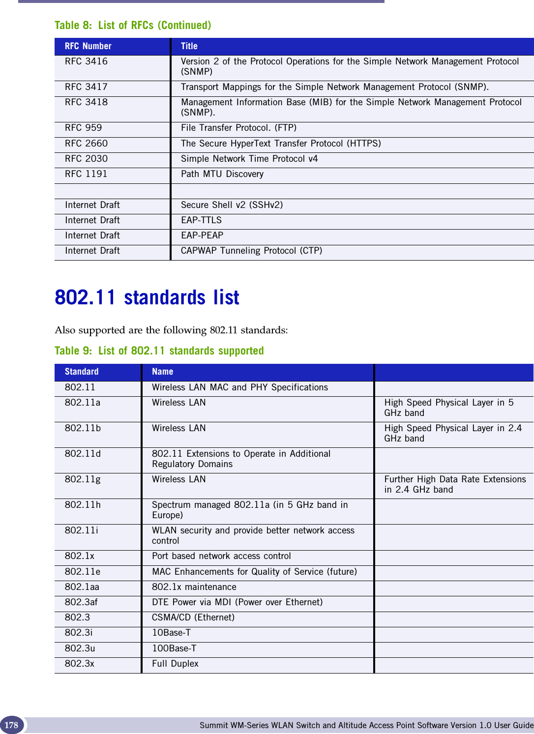Reference lists of standards Summit WM-Series WLAN Switch and Altitude Access Point Software Version 1.0 User Guide178802.11 standards listAlso supported are the following 802.11 standards:RFC 3416 Version 2 of the Protocol Operations for the Simple Network Management Protocol (SNMP)RFC 3417 Transport Mappings for the Simple Network Management Protocol (SNMP). RFC 3418 Management Information Base (MIB) for the Simple Network Management Protocol (SNMP).RFC 959 File Transfer Protocol. (FTP)RFC 2660 The Secure HyperText Transfer Protocol (HTTPS)RFC 2030 Simple Network Time Protocol v4RFC 1191 Path MTU DiscoveryInternet Draft Secure Shell v2 (SSHv2)Internet Draft EAP-TTLSInternet Draft EAP-PEAPInternet Draft CAPWAP Tunneling Protocol (CTP)Table 9: List of 802.11 standards supportedStandard Name802.11 Wireless LAN MAC and PHY Specifications802.11a Wireless LAN High Speed Physical Layer in 5 GHz band802.11b Wireless LAN High Speed Physical Layer in 2.4 GHz band802.11d 802.11 Extensions to Operate in Additional Regulatory Domains802.11g Wireless LAN Further High Data Rate Extensions in 2.4 GHz band802.11h Spectrum managed 802.11a (in 5 GHz band in Europe)802.11i  WLAN security and provide better network access control802.1x Port based network access control802.11e MAC Enhancements for Quality of Service (future)802.1aa 802.1x maintenance802.3af DTE Power via MDI (Power over Ethernet)802.3 CSMA/CD (Ethernet)802.3i 10Base-T802.3u 100Base-T802.3x Full DuplexTable 8: List of RFCs (Continued)RFC Number Title