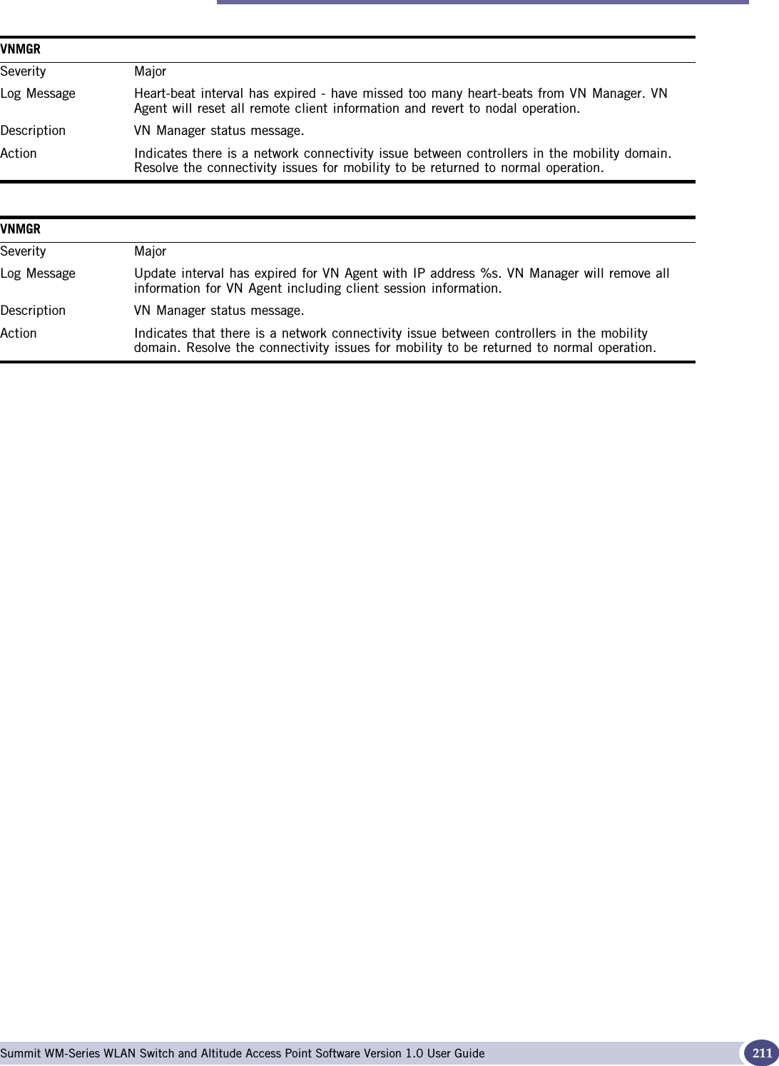 Major Summit WM-Series WLAN Switch and Altitude Access Point Software Version 1.0 User Guide 211VNMGRSeverity MajorLog Message Heart-beat interval has expired - have missed too many heart-beats from VN Manager. VN Agent will reset all remote client information and revert to nodal operation.Description VN Manager status message. Action Indicates there is a network connectivity issue between controllers in the mobility domain. Resolve the connectivity issues for mobility to be returned to normal operation.VNMGRSeverity MajorLog Message Update interval has expired for VN Agent with IP address %s. VN Manager will remove all information for VN Agent including client session information.Description VN Manager status message. Action Indicates that there is a network connectivity issue between controllers in the mobility domain. Resolve the connectivity issues for mobility to be returned to normal operation.