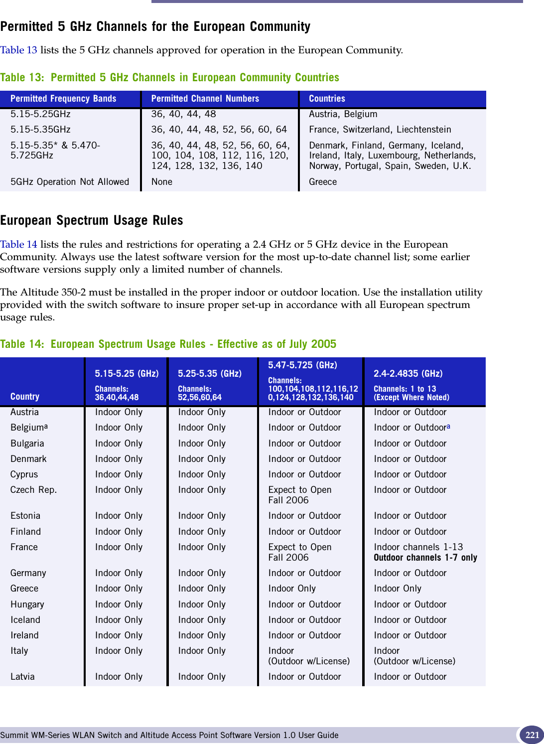 Altitude 350-2 Integrated Antenna AP (15938), Altitude 350-2 Detachable Antenna AP (15939) Summit WM-Series WLAN Switch and Altitude Access Point Software Version 1.0 User Guide 221Permitted 5 GHz Channels for the European CommunityTable 13 lists the 5 GHz channels approved for operation in the European Community.European Spectrum Usage RulesTable 14 lists the rules and restrictions for operating a 2.4 GHz or 5 GHz device in the European Community. Always use the latest software version for the most up-to-date channel list; some earlier software versions supply only a limited number of channels.The Altitude 350-2 must be installed in the proper indoor or outdoor location. Use the installation utility provided with the switch software to insure proper set-up in accordance with all European spectrum usage rules. Table 13: Permitted 5 GHz Channels in European Community CountriesPermitted Frequency Bands Permitted Channel Numbers  Countries5.15-5.25GHz 36, 40, 44, 48 Austria, Belgium5.15-5.35GHz 36, 40, 44, 48, 52, 56, 60, 64 France, Switzerland, Liechtenstein5.15-5.35* &amp; 5.470-5.725GHz36, 40, 44, 48, 52, 56, 60, 64, 100, 104, 108, 112, 116, 120, 124, 128, 132, 136, 140Denmark, Finland, Germany, Iceland, Ireland, Italy, Luxembourg, Netherlands, Norway, Portugal, Spain, Sweden, U.K.5GHz Operation Not Allowed None GreeceTable 14: European Spectrum Usage Rules - Effective as of July 2005Country5.15-5.25 (GHz)Channels:36,40,44,485.25-5.35 (GHz)Channels: 52,56,60,645.47-5.725 (GHz)Channels:100,104,108,112,116,120,124,128,132,136,1402.4-2.4835 (GHz)Channels: 1 to 13(Except Where Noted)Austria Indoor Only Indoor Only Indoor or Outdoor Indoor or OutdoorBelgiumaIndoor Only Indoor Only Indoor or Outdoor Indoor or OutdooraBulgaria Indoor Only Indoor Only Indoor or Outdoor Indoor or OutdoorDenmark Indoor Only Indoor Only Indoor or Outdoor Indoor or OutdoorCyprus Indoor Only Indoor Only Indoor or Outdoor Indoor or OutdoorCzech Rep. Indoor Only Indoor Only Expect to Open Fall 2006Indoor or OutdoorEstonia Indoor Only Indoor Only Indoor or Outdoor Indoor or OutdoorFinland  Indoor Only Indoor Only Indoor or Outdoor Indoor or OutdoorFrance Indoor Only Indoor Only Expect to Open Fall 2006Indoor channels 1-13Outdoor channels 1-7 onlyGermany Indoor Only Indoor Only Indoor or Outdoor Indoor or OutdoorGreece Indoor Only Indoor Only Indoor Only Indoor OnlyHungary Indoor Only Indoor Only Indoor or Outdoor Indoor or OutdoorIceland Indoor Only Indoor Only Indoor or Outdoor Indoor or OutdoorIreland Indoor Only Indoor Only Indoor or Outdoor Indoor or OutdoorItaly Indoor Only Indoor Only Indoor (Outdoor w/License)Indoor (Outdoor w/License)Latvia Indoor Only Indoor Only Indoor or Outdoor Indoor or Outdoor