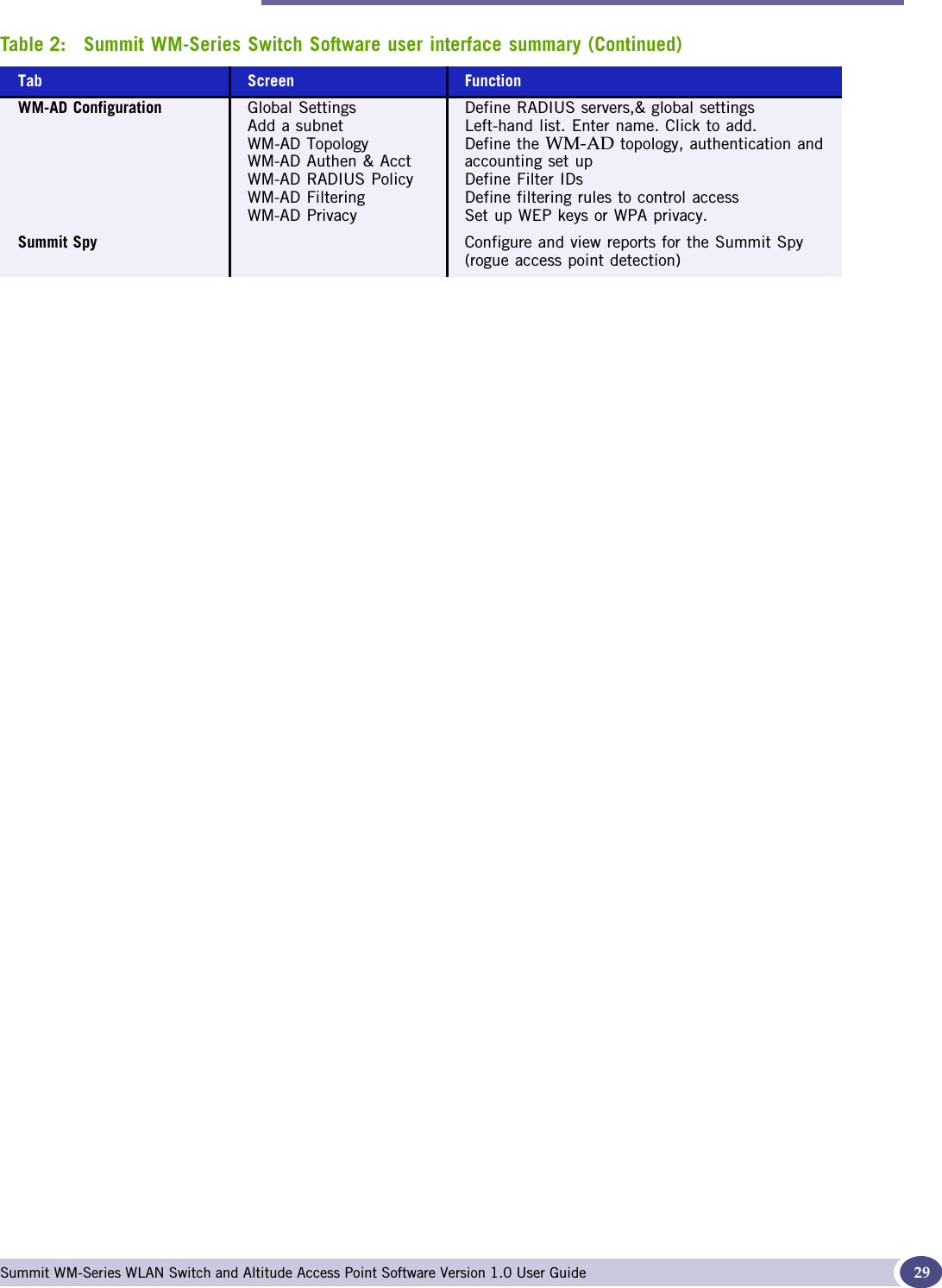 The graphical user interface (GUI): overview Summit WM-Series WLAN Switch and Altitude Access Point Software Version 1.0 User Guide 29WM-AD Configuration Global SettingsAdd a subnetWM-AD TopologyWM-AD Authen &amp; AcctWM-AD RADIUS PolicyWM-AD FilteringWM-AD PrivacyDefine RADIUS servers,&amp; global settingsLeft-hand list. Enter name. Click to add.Define the WM-AD topology, authentication and accounting set upDefine Filter IDsDefine filtering rules to control accessSet up WEP keys or WPA privacy.Summit Spy Configure and view reports for the Summit Spy(rogue access point detection)Table 2:  Summit WM-Series Switch Software user interface summary (Continued)Tab Screen Function