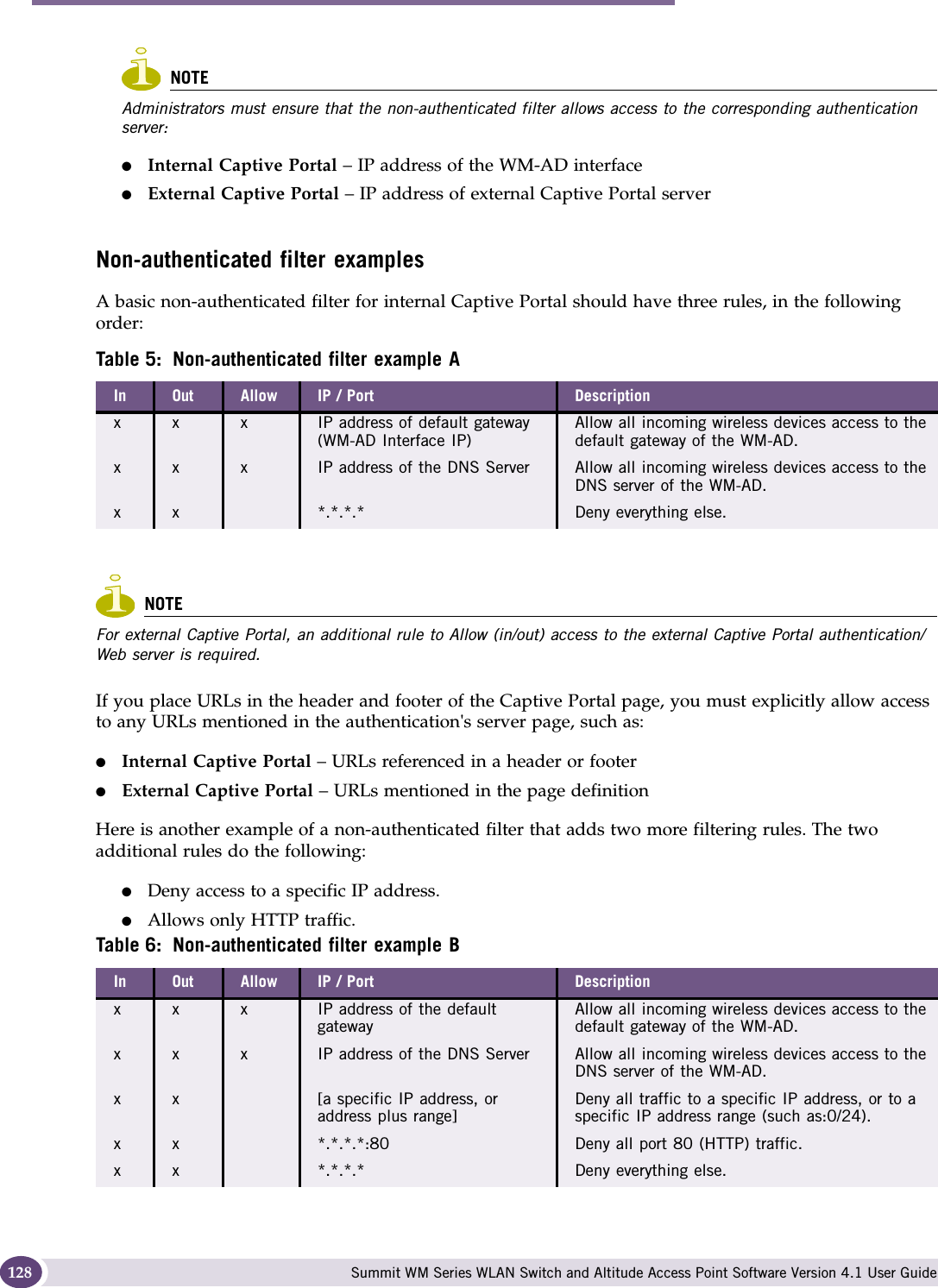 WM Access Domain Services configuration Summit WM Series WLAN Switch and Altitude Access Point Software Version 4.1 User Guide128NOTEAdministrators must ensure that the non-authenticated filter allows access to the corresponding authentication server:●Internal Captive Portal – IP address of the WM-AD interface●External Captive Portal – IP address of external Captive Portal serverNon-authenticated filter examplesA basic non-authenticated filter for internal Captive Portal should have three rules, in the following order:NOTEFor external Captive Portal, an additional rule to Allow (in/out) access to the external Captive Portal authentication/Web server is required.If you place URLs in the header and footer of the Captive Portal page, you must explicitly allow access to any URLs mentioned in the authentication&apos;s server page, such as:●Internal Captive Portal – URLs referenced in a header or footer●External Captive Portal – URLs mentioned in the page definitionHere is another example of a non-authenticated filter that adds two more filtering rules. The two additional rules do the following: ●Deny access to a specific IP address.●Allows only HTTP traffic.Table 5: Non-authenticated filter example AIn Out Allow IP / Port Descriptionx x x IP address of default gateway (WM-AD Interface IP)Allow all incoming wireless devices access to the default gateway of the WM-AD.x x x IP address of the DNS Server Allow all incoming wireless devices access to the DNS server of the WM-AD.x x *.*.*.* Deny everything else.Table 6: Non-authenticated filter example BIn Out Allow IP / Port Descriptionx x x IP address of the default gatewayAllow all incoming wireless devices access to the default gateway of the WM-AD.x x x IP address of the DNS Server Allow all incoming wireless devices access to the DNS server of the WM-AD.x x [a specific IP address, or address plus range]Deny all traffic to a specific IP address, or to a specific IP address range (such as:0/24).x x *.*.*.*:80 Deny all port 80 (HTTP) traffic.x x *.*.*.* Deny everything else. 