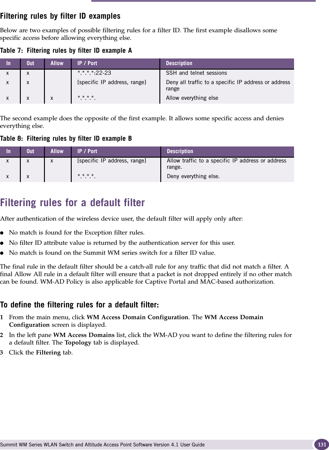 Configuring filtering rules for a WM-AD Summit WM Series WLAN Switch and Altitude Access Point Software Version 4.1 User Guide 131Filtering rules by filter ID examplesBelow are two examples of possible filtering rules for a filter ID. The first example disallows some specific access before allowing everything else.The second example does the opposite of the first example. It allows some specific access and denies everything else. Filtering rules for a default filterAfter authentication of the wireless device user, the default filter will apply only after:●No match is found for the Exception filter rules.●No filter ID attribute value is returned by the authentication server for this user.●No match is found on the Summit WM series switch for a filter ID value.The final rule in the default filter should be a catch-all rule for any traffic that did not match a filter. A final Allow All rule in a default filter will ensure that a packet is not dropped entirely if no other match can be found. WM-AD Policy is also applicable for Captive Portal and MAC-based authorization.To define the filtering rules for a default filter:1From the main menu, click WM Access Domain Configuration. The WM Access Domain Configuration screen is displayed.2In the left pane WM Access Domains list, click the WM-AD you want to define the filtering rules for a default filter. The To pol ogy  tab is displayed.3Click the Filtering tab.Table 7: Filtering rules by filter ID example AIn Out Allow IP / Port Descriptionx x *.*.*.*:22-23 SSH and telnet sessionsx x [specific IP address, range] Deny all traffic to a specific IP address or address rangex x x *.*.*.*. Allow everything elseTable 8: Filtering rules by filter ID example BIn Out Allow IP / Port Descriptionx x x [specific IP address, range] Allow traffic to a specific IP address or address range.x x *.*.*.*. Deny everything else.