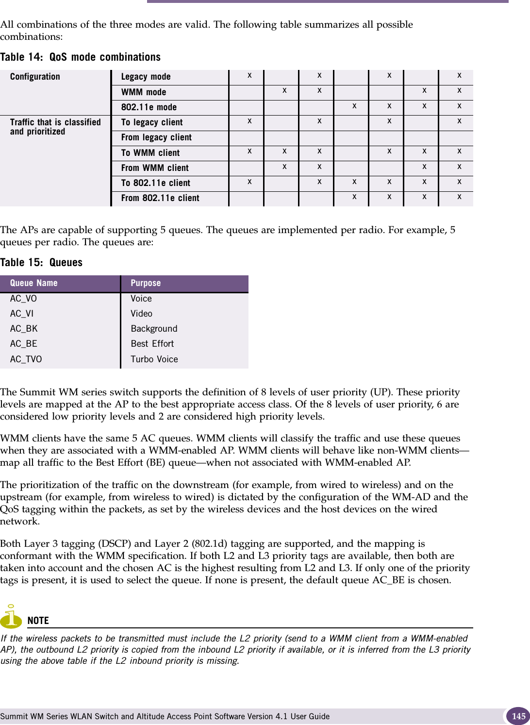 Working with Quality of Service (QoS) Summit WM Series WLAN Switch and Altitude Access Point Software Version 4.1 User Guide 145All combinations of the three modes are valid. The following table summarizes all possible combinations:The APs are capable of supporting 5 queues. The queues are implemented per radio. For example, 5 queues per radio. The queues are:The Summit WM series switch supports the definition of 8 levels of user priority (UP). These priority levels are mapped at the AP to the best appropriate access class. Of the 8 levels of user priority, 6 are considered low priority levels and 2 are considered high priority levels.WMM clients have the same 5 AC queues. WMM clients will classify the traffic and use these queues when they are associated with a WMM-enabled AP. WMM clients will behave like non-WMM clients—map all traffic to the Best Effort (BE) queue—when not associated with WMM-enabled AP.The prioritization of the traffic on the downstream (for example, from wired to wireless) and on the upstream (for example, from wireless to wired) is dictated by the configuration of the WM-AD and the QoS tagging within the packets, as set by the wireless devices and the host devices on the wired network. Both Layer 3 tagging (DSCP) and Layer 2 (802.1d) tagging are supported, and the mapping is conformant with the WMM specification. If both L2 and L3 priority tags are available, then both are taken into account and the chosen AC is the highest resulting from L2 and L3. If only one of the priority tags is present, it is used to select the queue. If none is present, the default queue AC_BE is chosen.NOTEIf the wireless packets to be transmitted must include the L2 priority (send to a WMM client from a WMM-enabled AP), the outbound L2 priority is copied from the inbound L2 priority if available, or it is inferred from the L3 priority using the above table if the L2 inbound priority is missing.Table 14: QoS mode combinationsConfiguration Legacy mode x x x xWMM mode x x x x802.11e mode x x x xTraffic that is classified and prioritizedTo legacy client x x x xFrom legacy clientTo WMM client x x x x x xFrom WMM client x x x xTo 802.11e client x x x x x xFrom 802.11e client x x x xTable 15: QueuesQueue Name PurposeAC_VO VoiceAC_VI VideoAC_BK BackgroundAC_BE Best EffortAC_TVO Turbo Voice